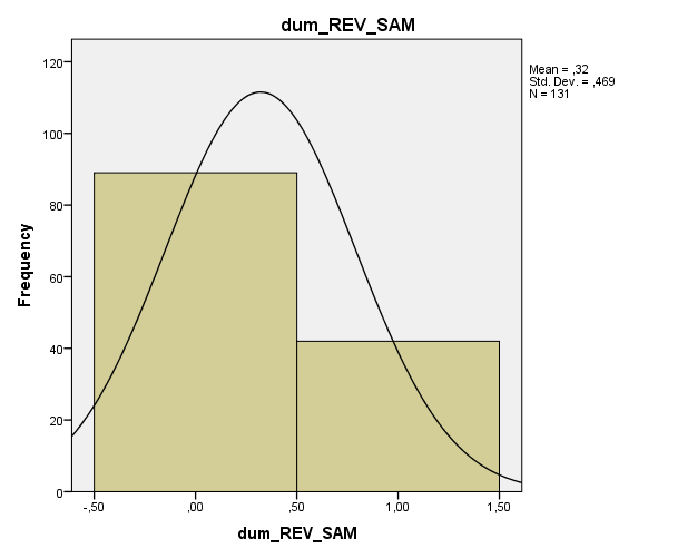 dum_rev_sam Frequency Percent Valid Percent Cumulative Percent Valid,00 89 29,3 67,9