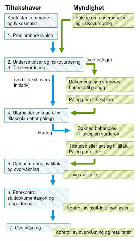 Figur 2: Utdrag fra TA-2960/2012