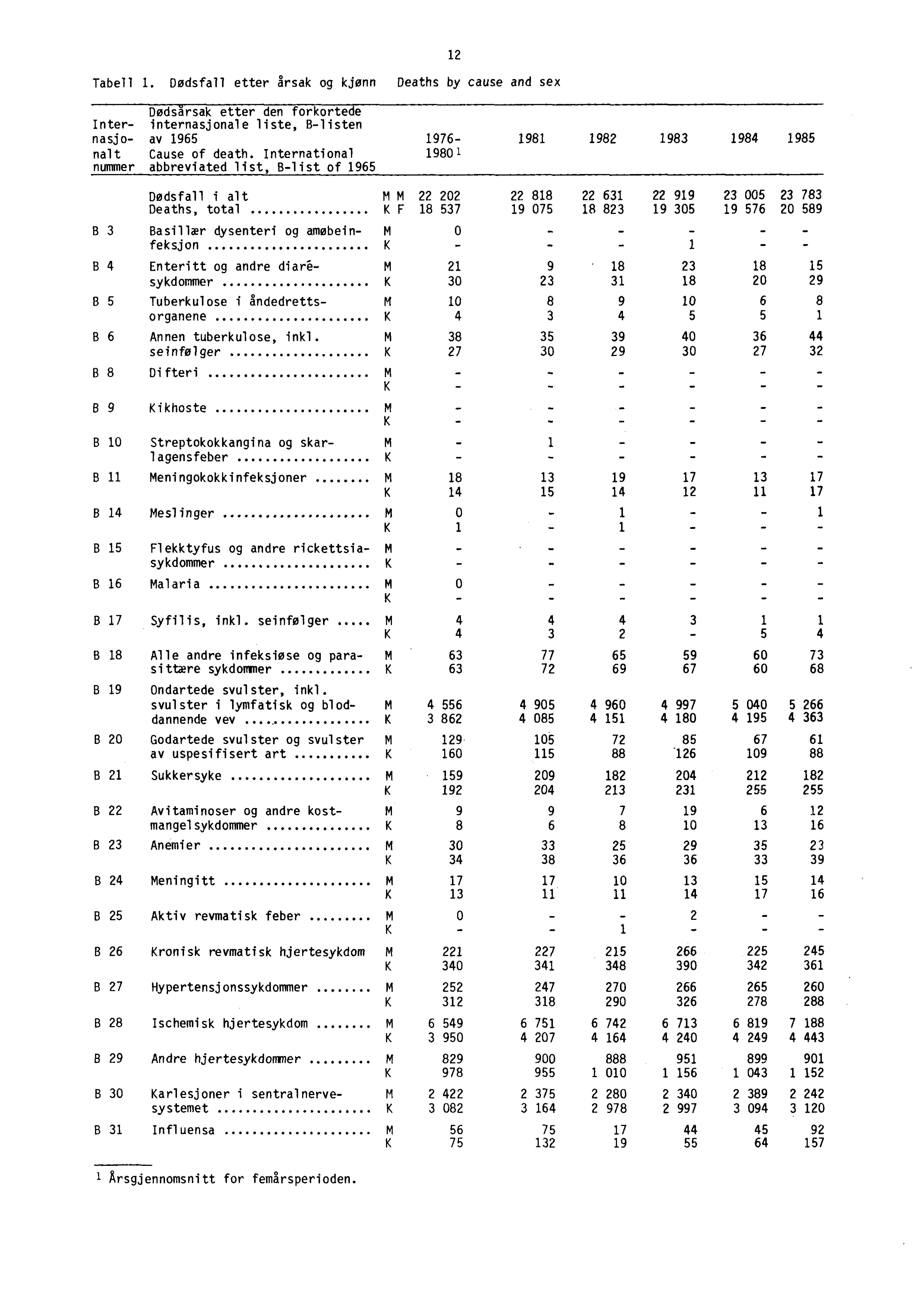 Tabell. Dødsfall etter årsak og kjønn Deaths by cause and sex 2 Dødsarsak etter den forkortede Inter internasjonale liste, Blisten nasjo av 965 nalt Cause of death.