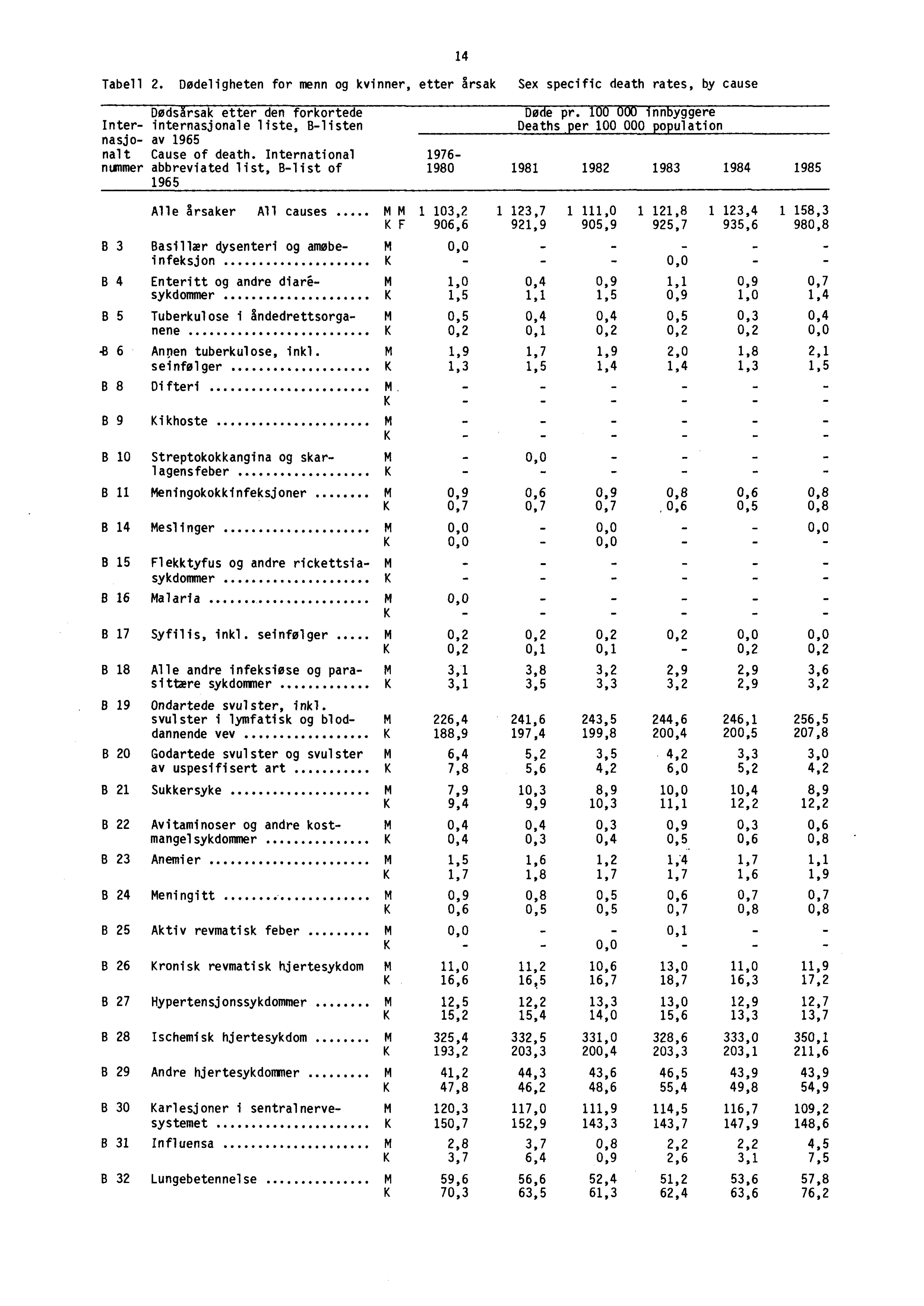 Tabell 2. Dødeligheten for menn og kvinner, etter årsak Sex specific death rates, by cause 4 Dødsarsak etter den forkortede Døde pr. 00 000 innbyggere Inter internasjonale liste, Blisten Deaths.