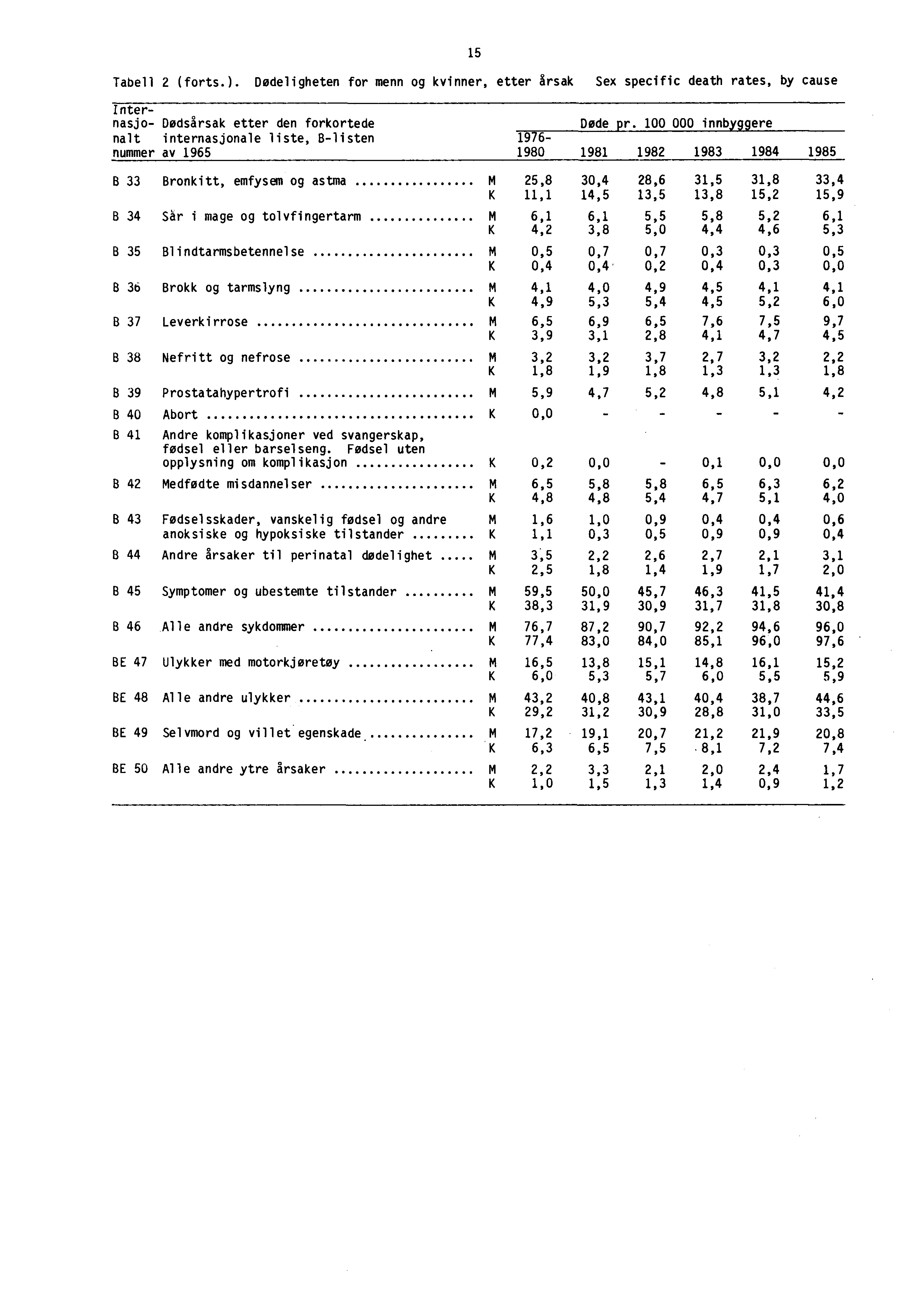 5 Tabell 2 (forts.). Dødeligheten for menn og kvinner, etter årsak Sex specific death rates, by cause Internasjo Dødsårsak etter den forkortede Døde pr.