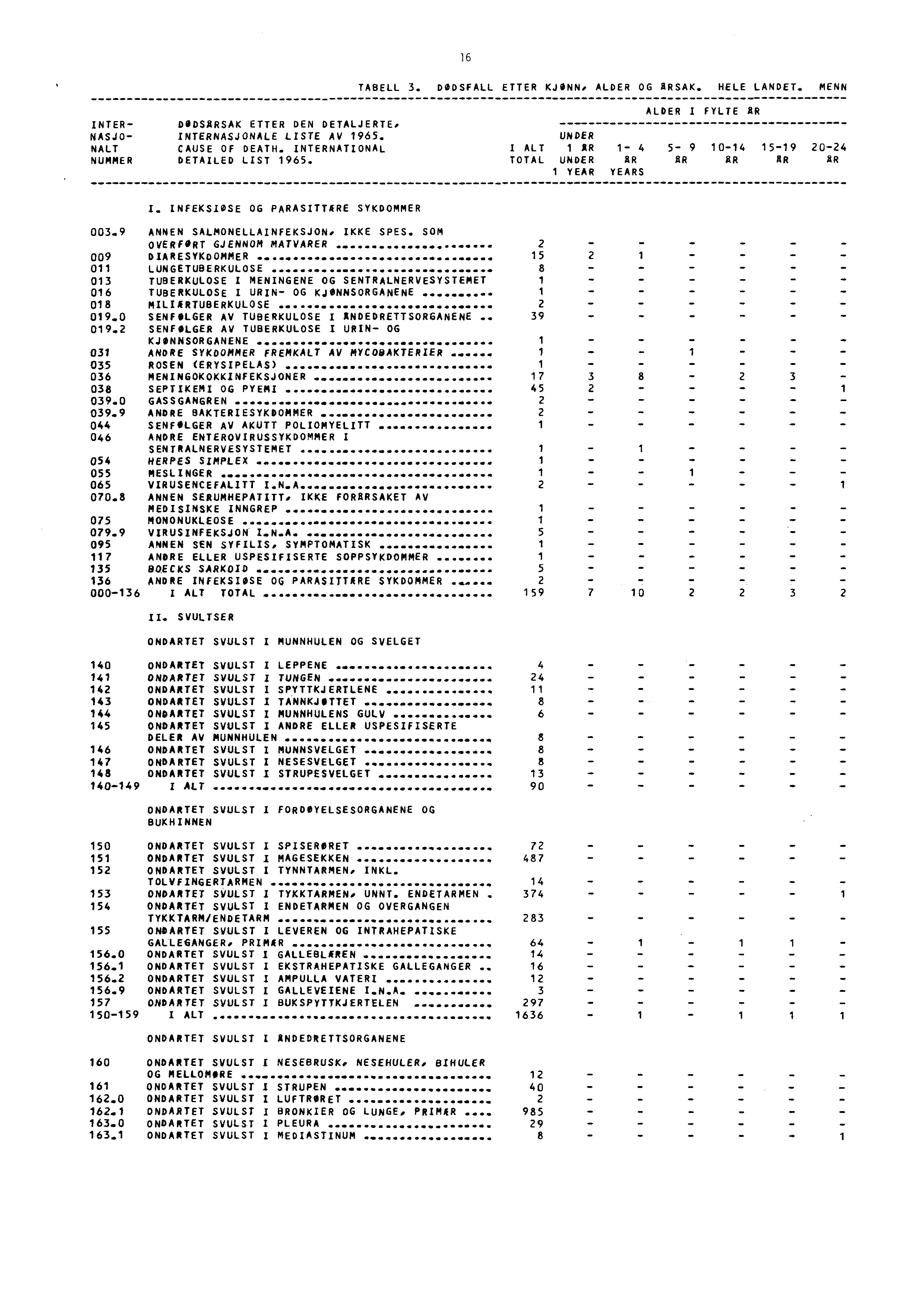 6 TABELL 3. DØDSFALL ETTER KJONN. ALDER OG ARSAK. HELE LANDET. MENN ALDER I FYLTE XR INTER DODSARSAK ETTER DEN DETALJERTE. NASJO INTERNASJONALE LISTE AV 965. UNDER MALT CAUSE OF DEATH.