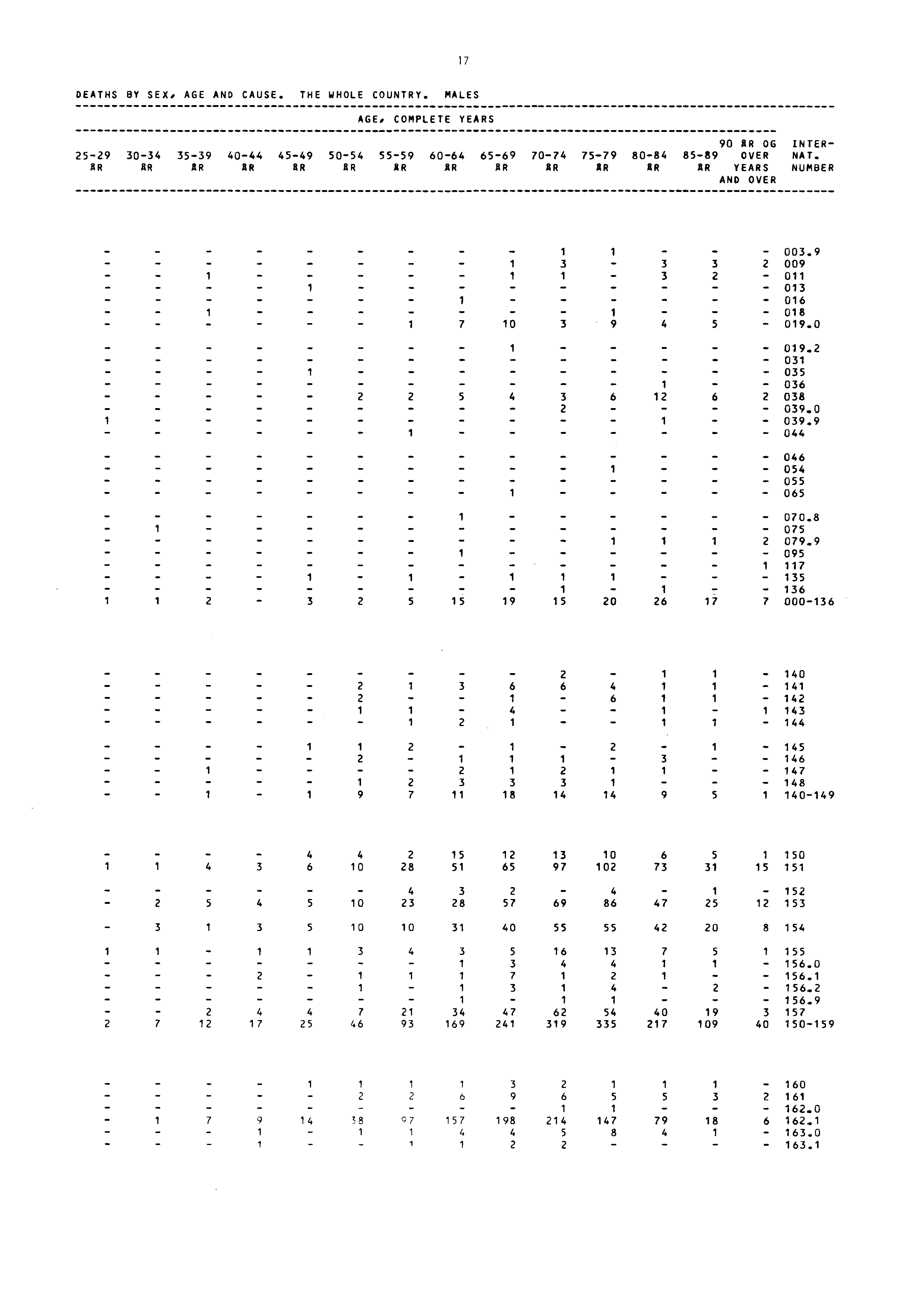 7 DEATHS BY SEX, AGE AND CAUSE. THE WHOLE COUNTRY. MALES AGE, COMPLETE YEARS 90 AR OG INTER 2529 3034 3539 4044 4549 5054 5559 6064 6569 7074 7579 8084 8589 OVER NAT.