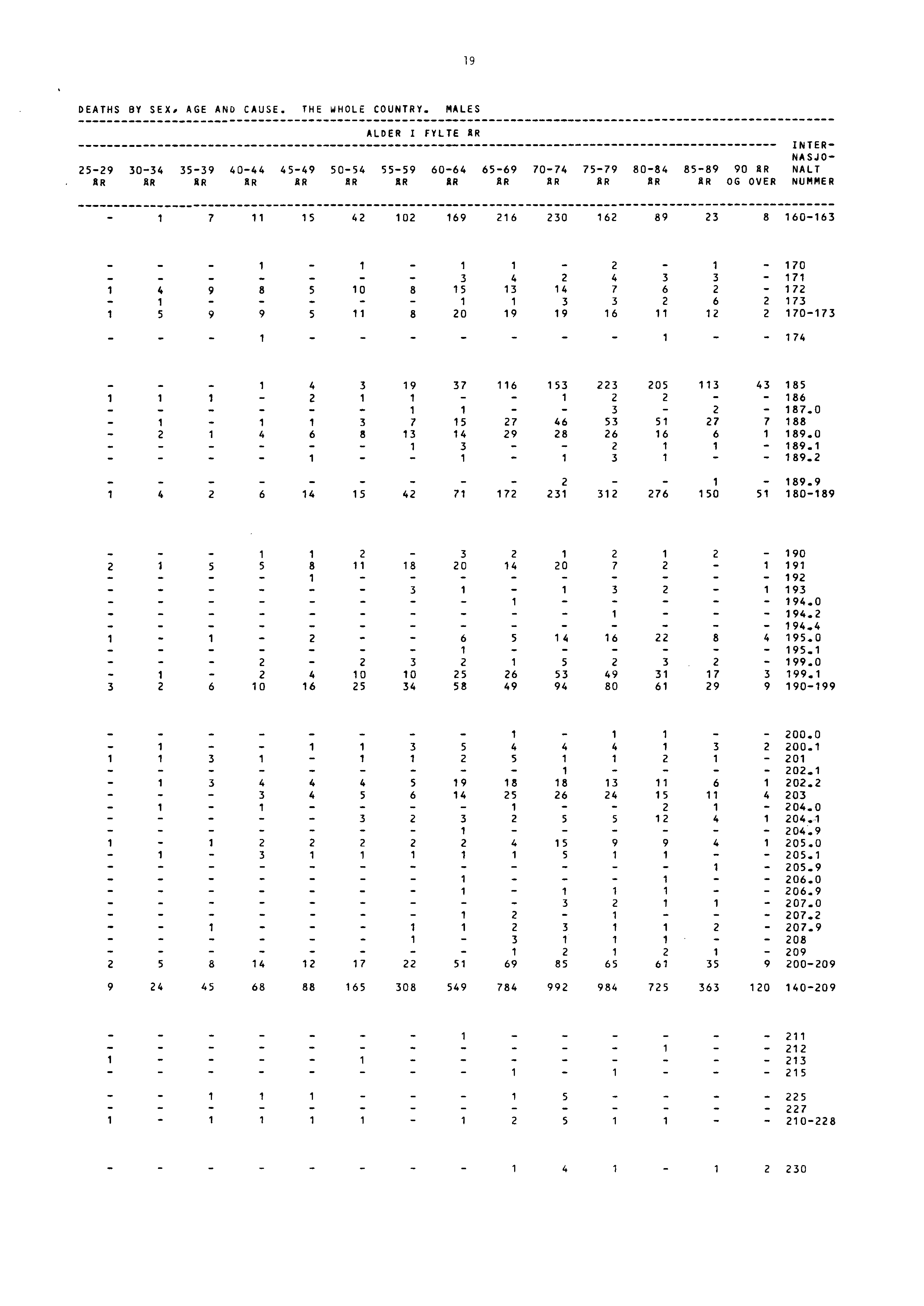 9 DEATHS BY SEX. AGE AND CAUSE. THE WHOLE COUNTRY. MALES ALDER I FYLTE AR INTER NA SJU 2529 3034 3539 4044 4549 5054 5559 6064 6569 7074 7579 8084 8589 90 AR NALT.