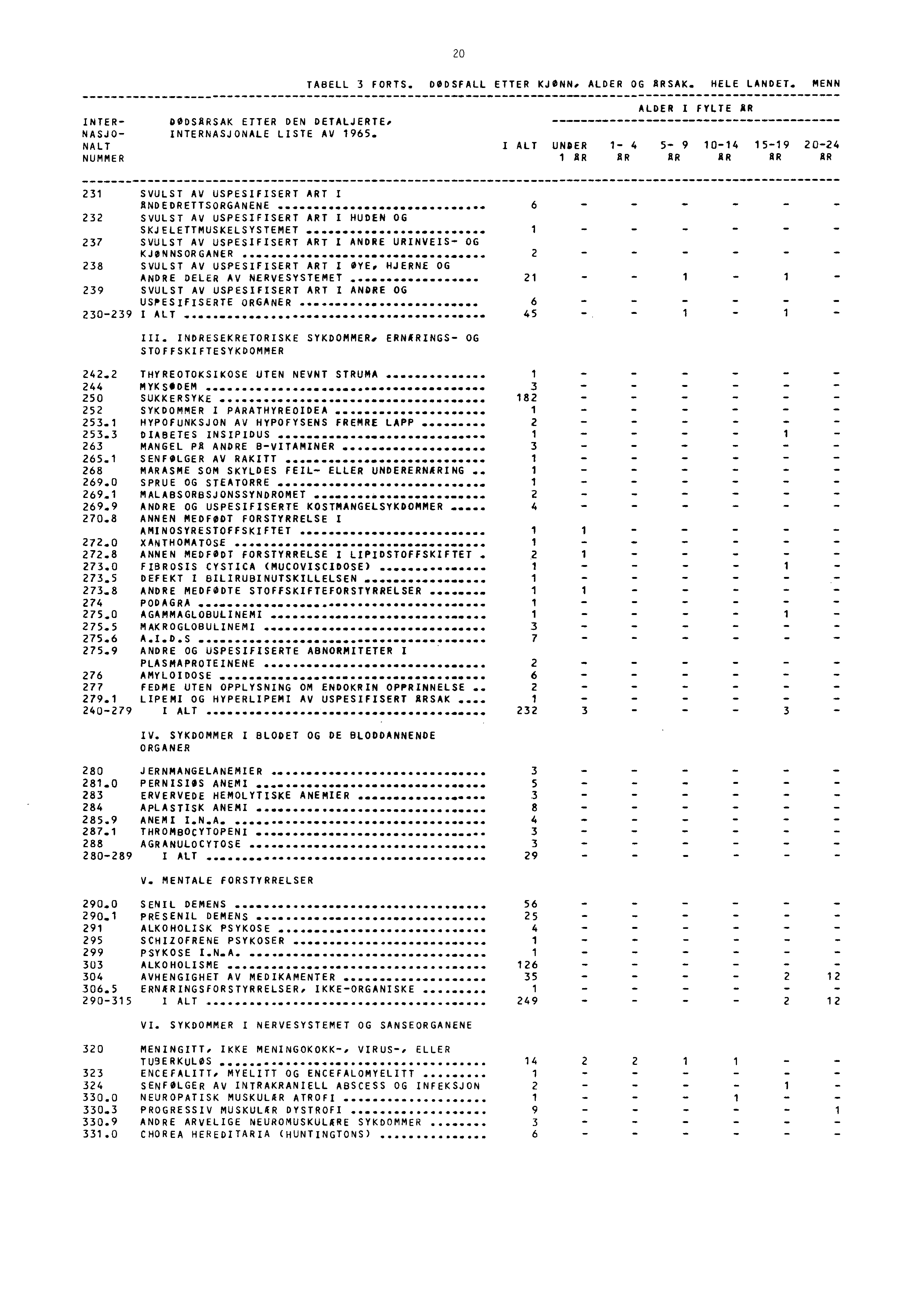 20 TABELL 3 FORTS. DØDSFALL ETTER KJØNN, ALDER OG RSAK. HELE LANDET. MENN INTER NASJO HALT NUMMER DODSARSAK ETTER DEN DETALJERTE. INTERNASJONALE LISTE AV 965.