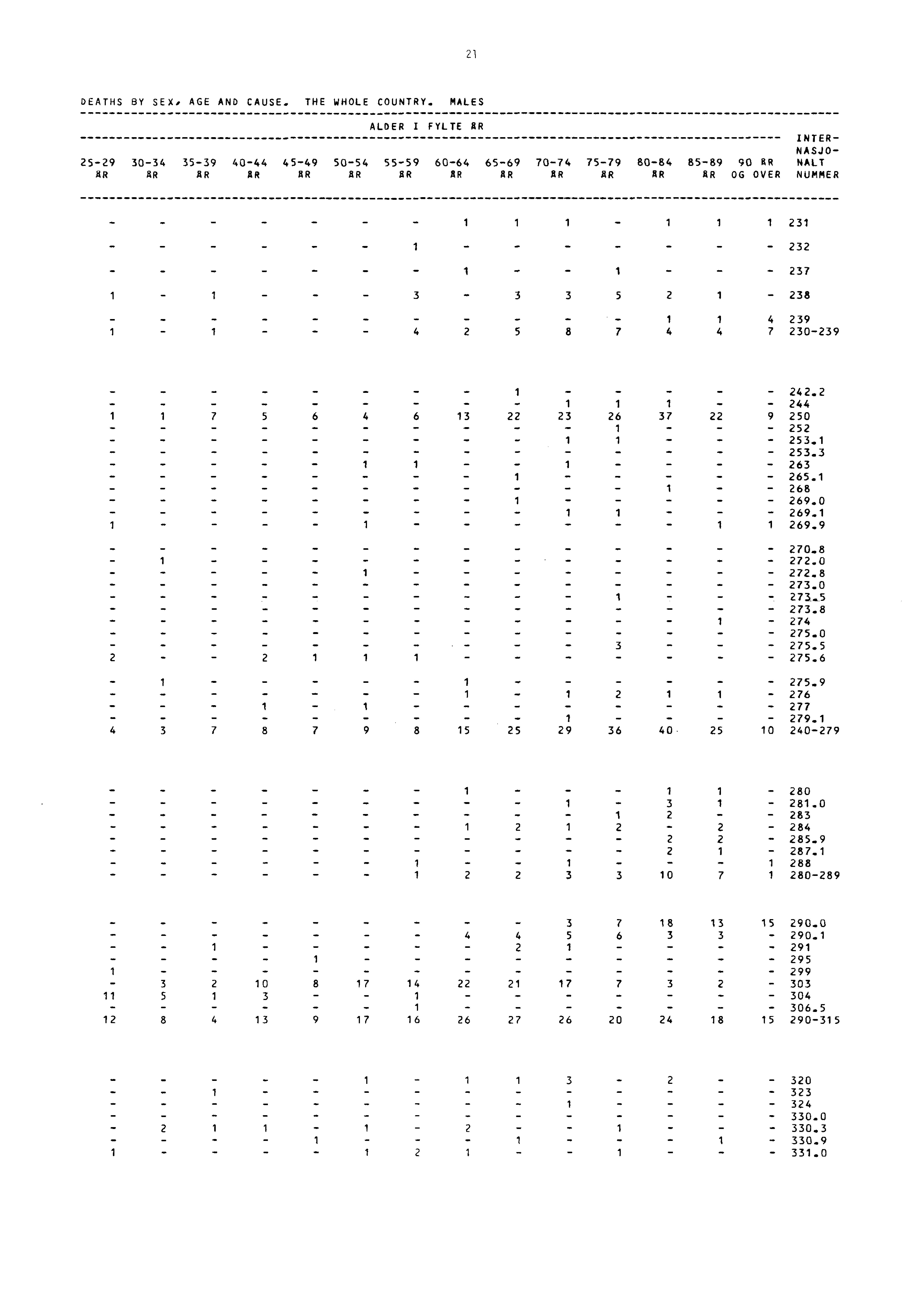 2 DEATHS BY SEX. AGE AND CAUSE. THE WHOLE COUNTRY.