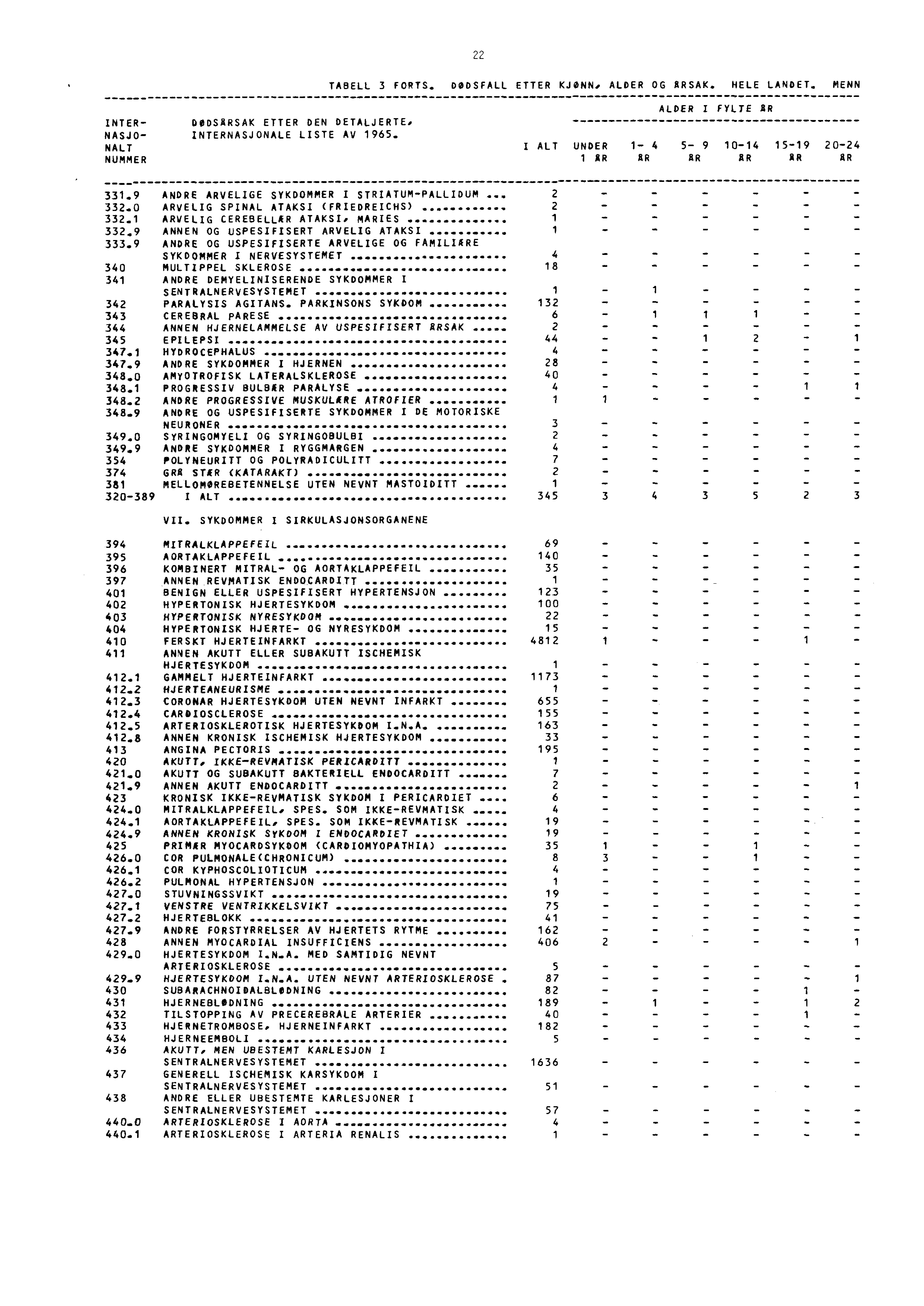 22 TABELL 3 FORTS. DØDSFALL ETTER KJØNN. ALDER OG ARSAK. HELE LANDET. MENN INTER NASJO NALT NUMMER DODSARSAK ETTER DEN DETALJERTE, INTERNASJONALE LISTE AV 965.