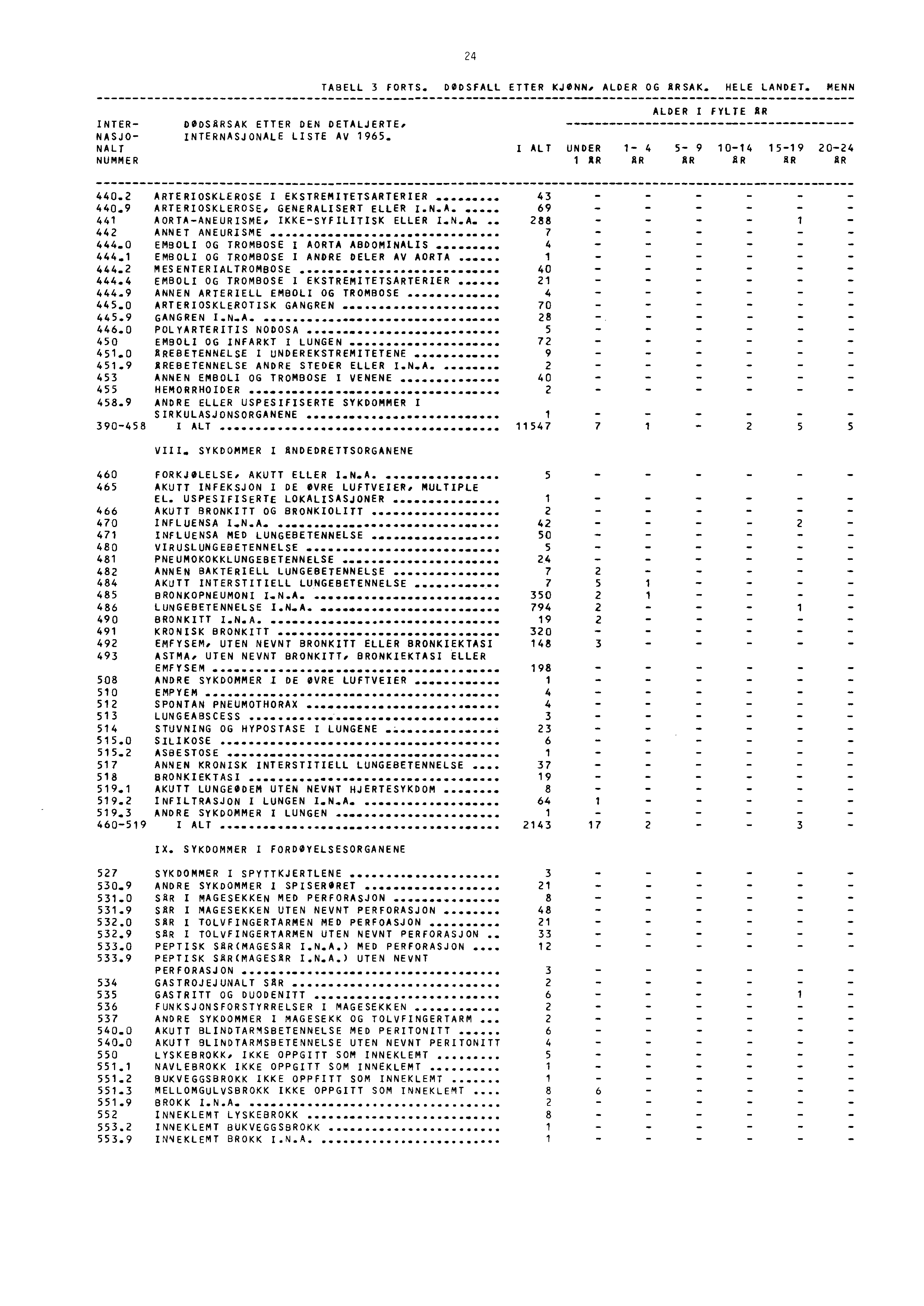 24 TABELL 3 FORTS. DØDSFALL ETTER KJØNN. ALDER OG RSAK. HELE LANDET. MENN INTER NASJO NALT NUMMER DODSARSAK ETTER DEN DETALJERTE, INTERNASJONALE LISTE AV 965.