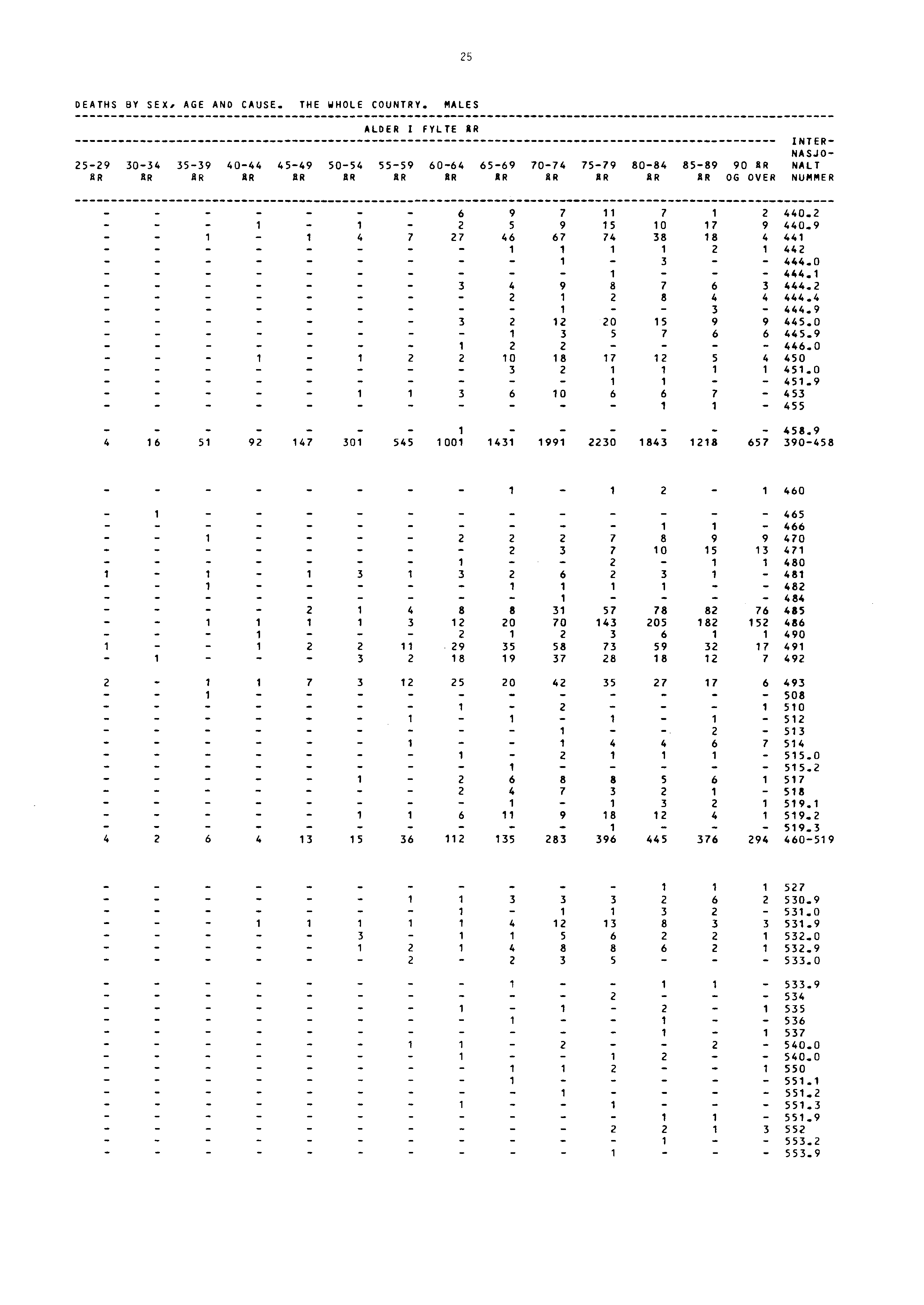 25 DEATHS BY SEX, AGE AND CAUSE. THE WHOLE COUNTRY.