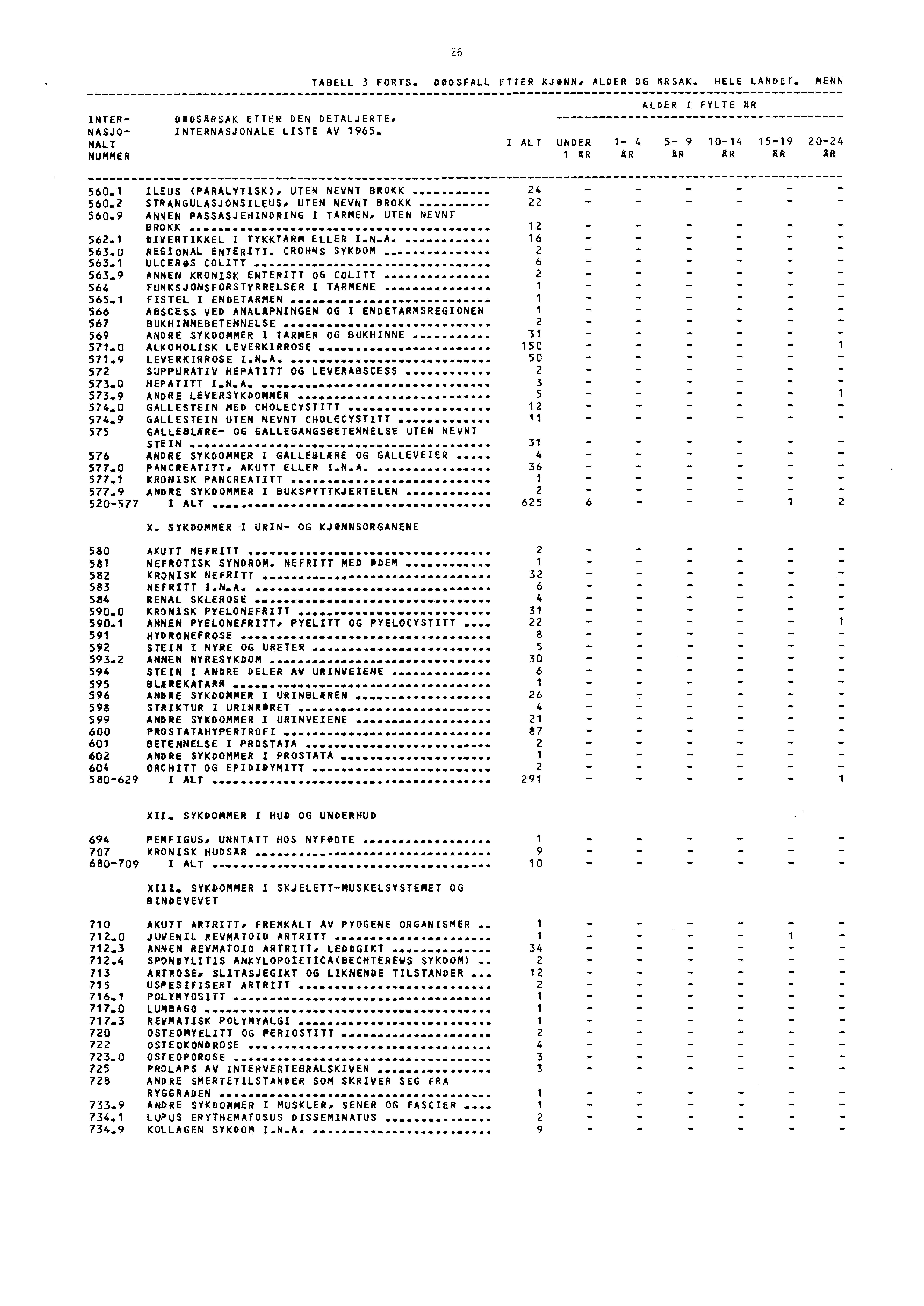 26 TABELL 3 FORTS. DØDSFALL ETTER KJØNN, ALDER OG ARSAK. HELE LANDET. MENN INTER NASJO NALT NUMMER DODSARSAK ETTER DEN DETALJERTE, INTERNASJONALE LISTE AV 965. I ALDER I FYLTE AR ALT UNDER.