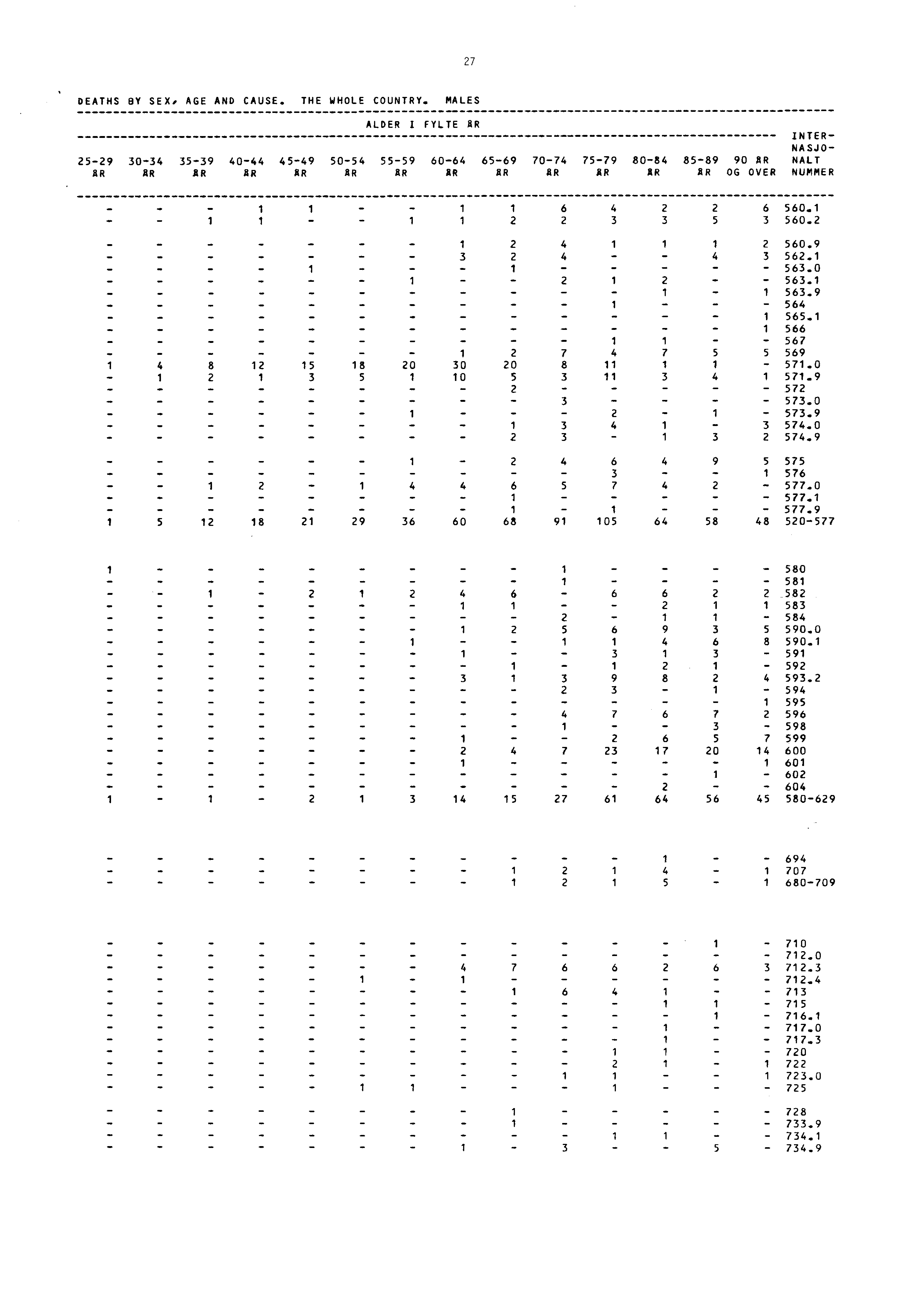 27 I DEATHS BY SEX. AGE AND CAUSE. THE WHOLE COUNTRY. MALES 2529 3034 35.