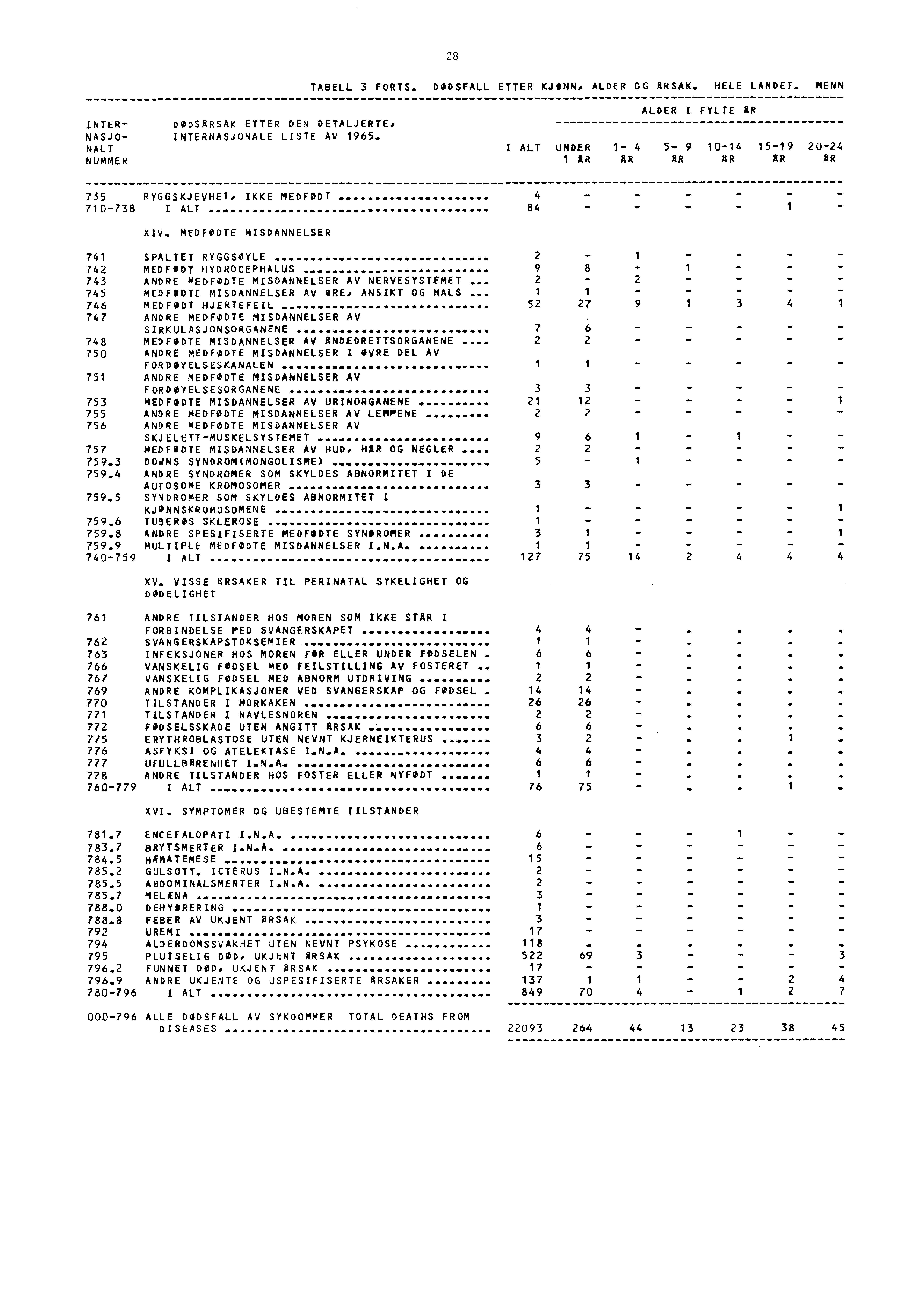 28 TABELL 3 FORTS. DØDSFALL ETTER KJONN. ALDER OG ARSAK. HELE LANDET. MENN INTER NASJO NALT NUMMER DODSARSAK ETTER DEN DETALJERTE, INTERNASJONALE LISTE AV 965.