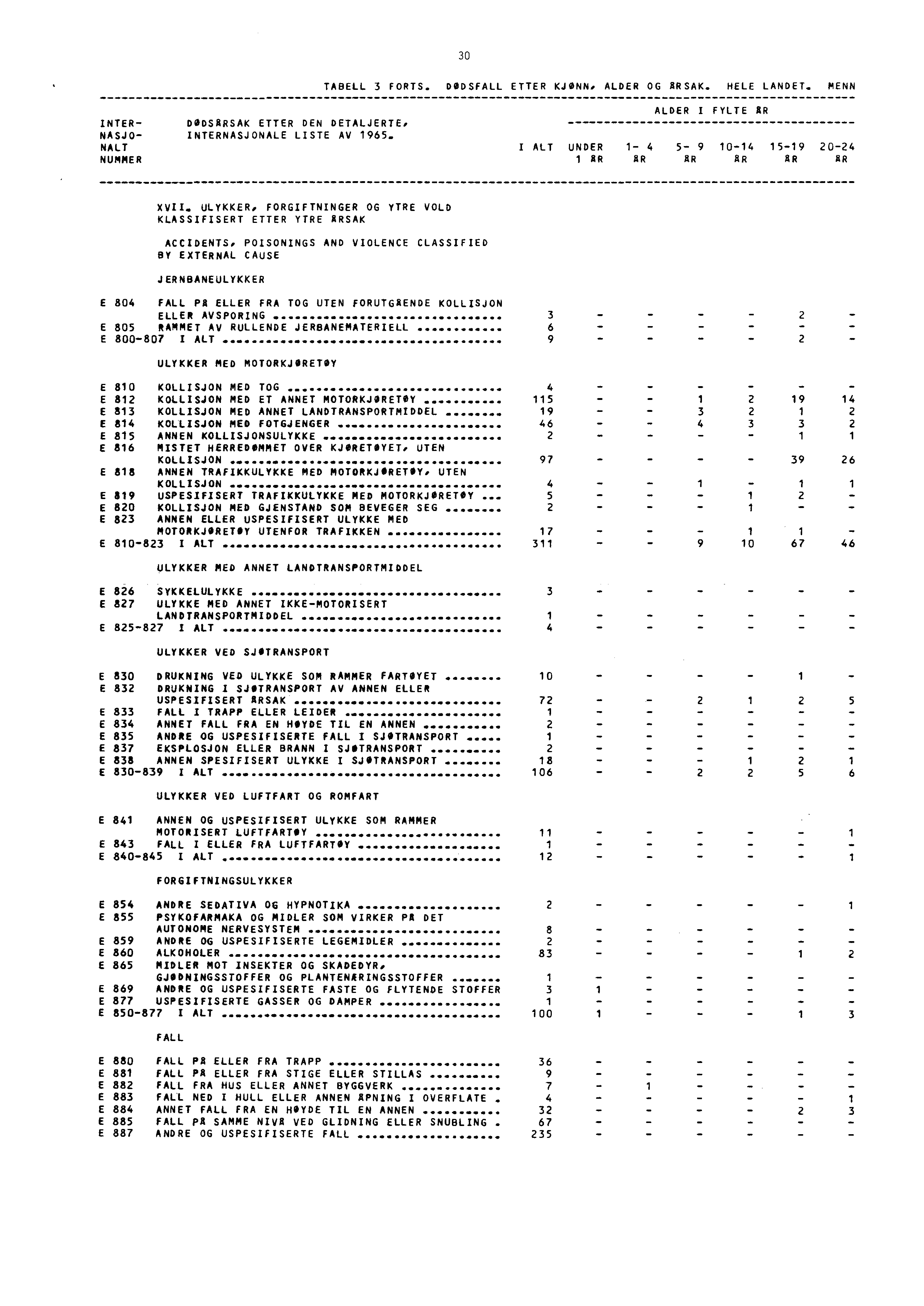 30 TABELL 3 FORTS. DØDSFALL ETTER KJØNNs ALDER OG ARSAK. HELE LANDET. MENN ALDER I FYLTE AR INTER DODSARSAK ETTER DEN DETALJERTE, NASJO INTERNASJONALE LISTE AV 965.