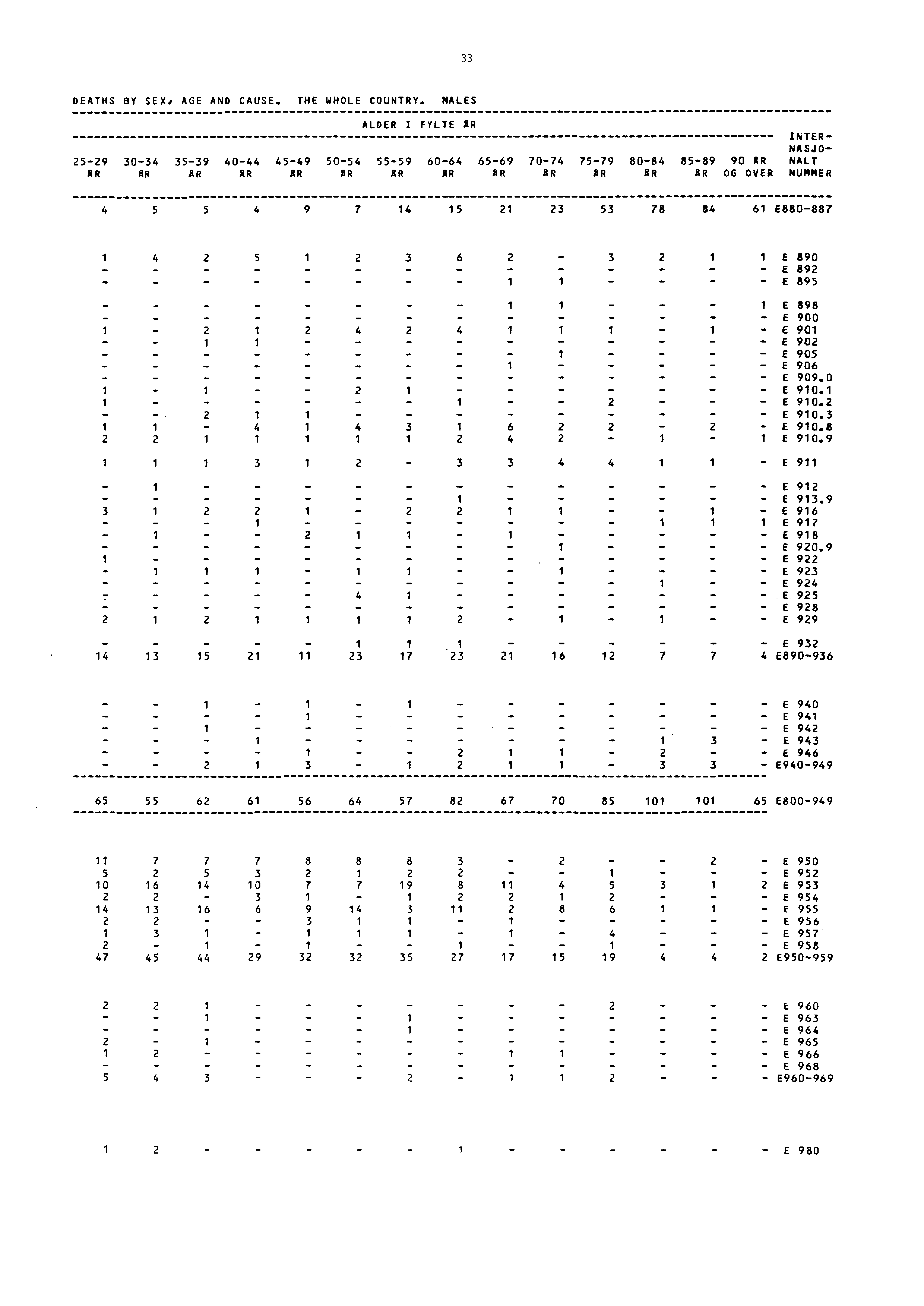 33 DEATHS BY SEX, AGE AND CAUSE. THE WHOLE COUNTRY.