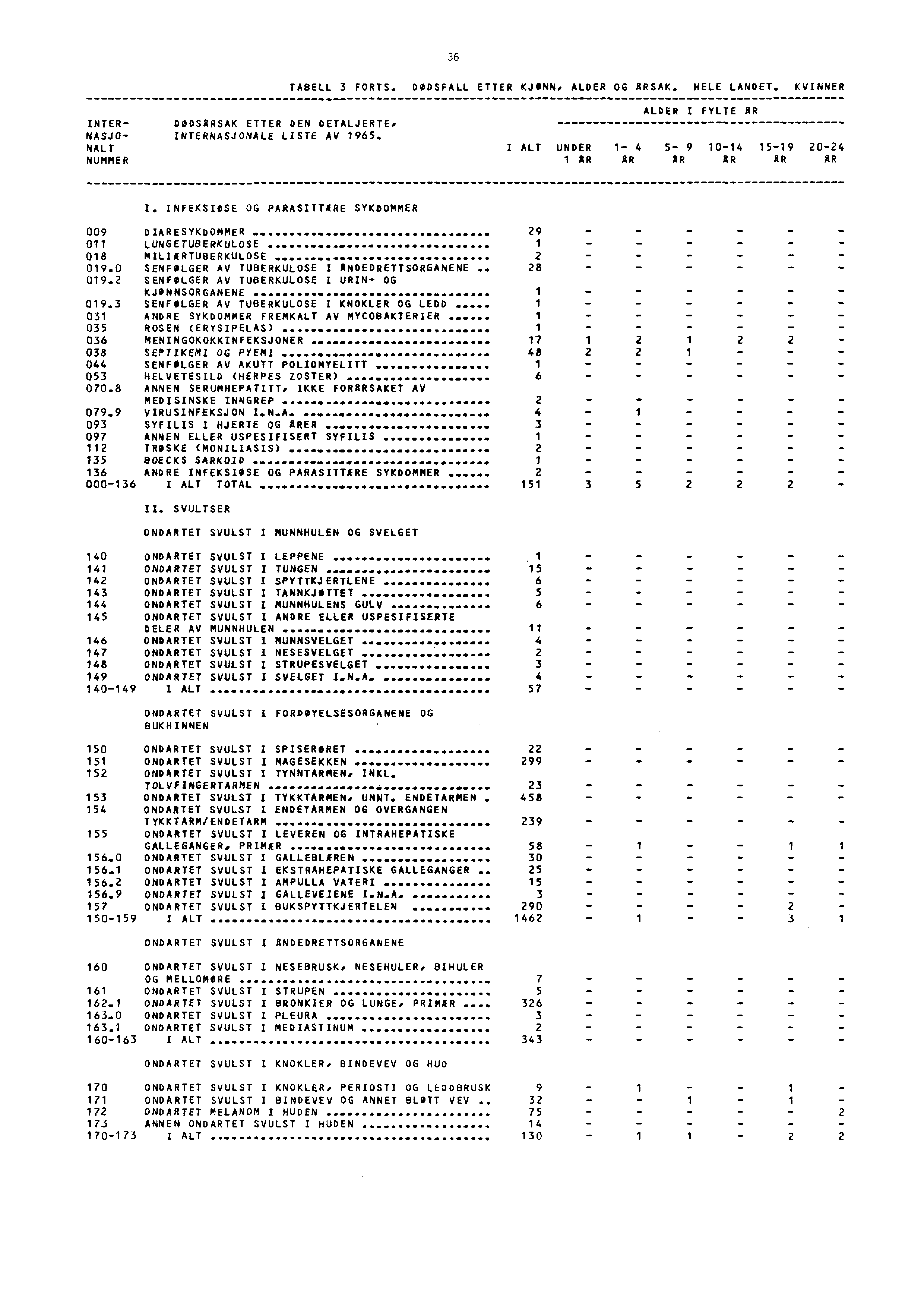 36 TABELL 3 FORTS. DØDSFALL ETTER KJ NN, ALDER OG ARSAK. HELE LANDET. KVINNER ALDER I FYLTE AR INTER DODSARSAK ETTER DEN DETALJERTE. NASJO" INTERNASJONALE LISTE AV 965. MALT I ALT UNDER... 4 5" 9 0.