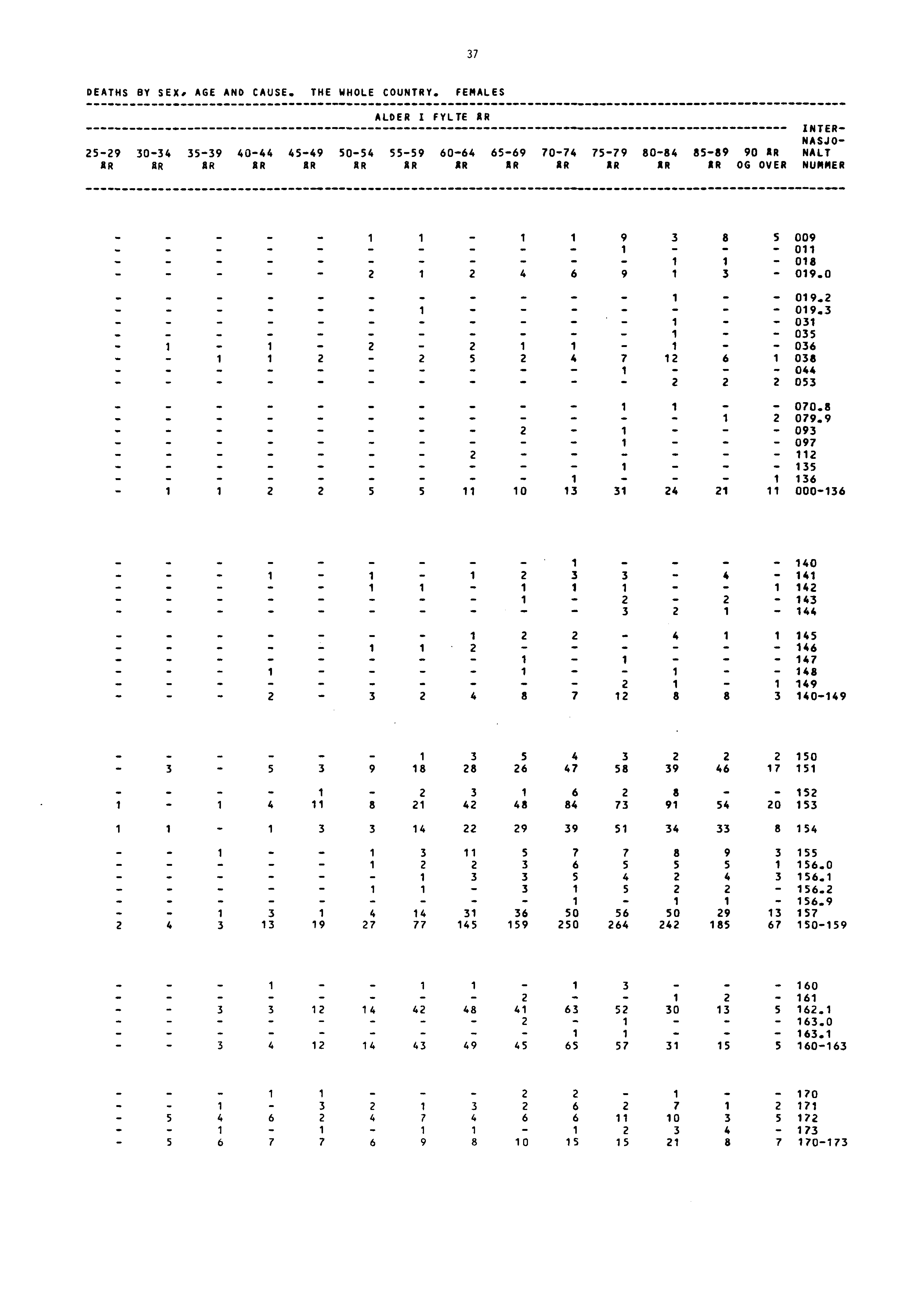 37 DEATHS BY SEX. AGE AND CAUSE. THE WHOLE COUNTRY.