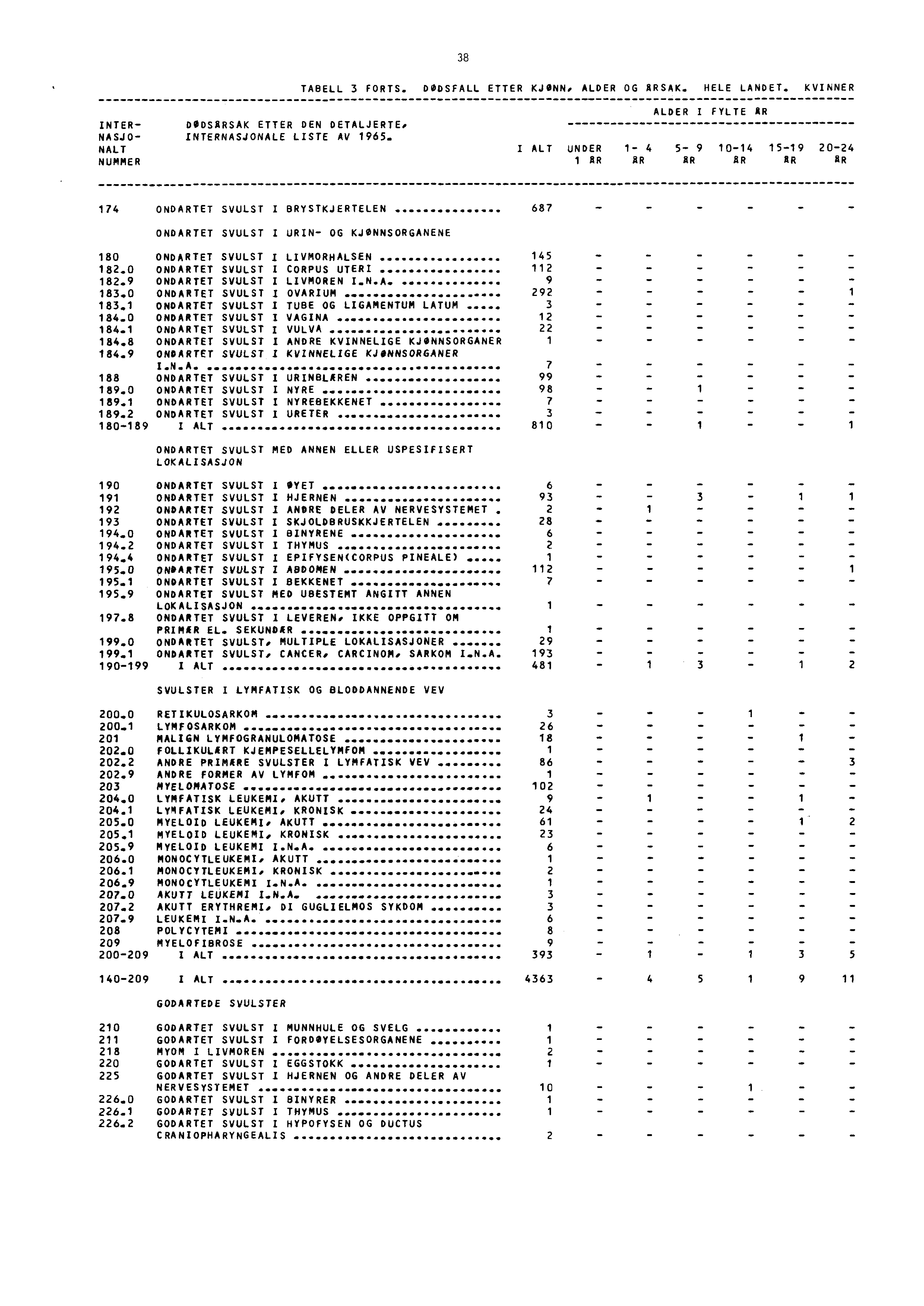 38 TABELL 3 FORTS. DØDSFALL ETTER KJØNN, ALDER OG ARSAK. HELE LANDET. KVINNER ALDER I FYLTE AR INTER DODSARSAK ETTER DEN DETALJERTE, NASJO INTERNASJONALE LISTE AV 965.