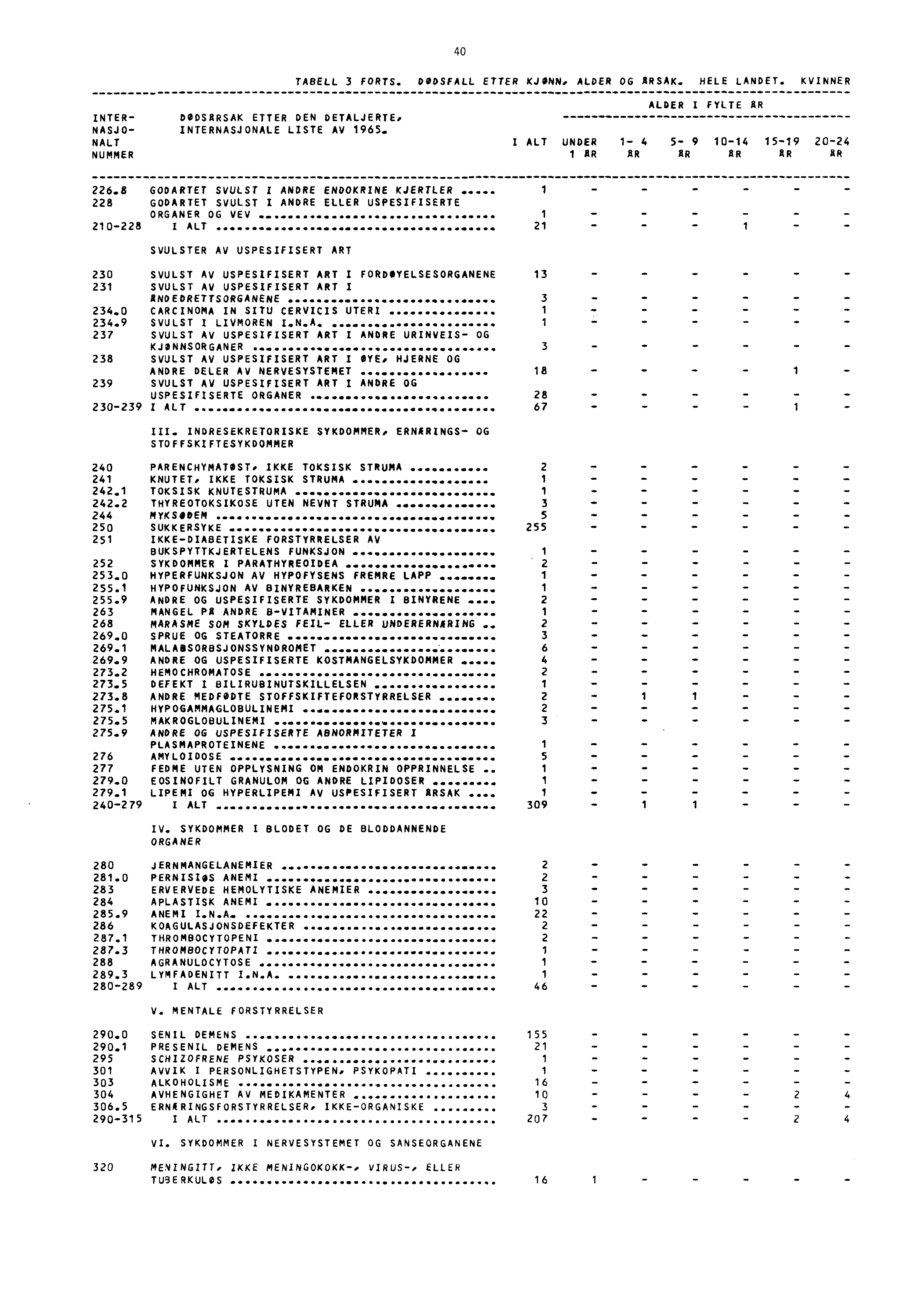 40 TABELL 3 FORTS. DØDSFALL ETTER KJONN, ALDER OG ARSAK. HELE LANDET. KVINNER ALDER I FYLTE AR INTER DODSARSAK ETTER DEN DETALJERTEs NASJO INTERNASJONALE LISTE AV 965. NALT I ALT UNDER 45 9 04 5.