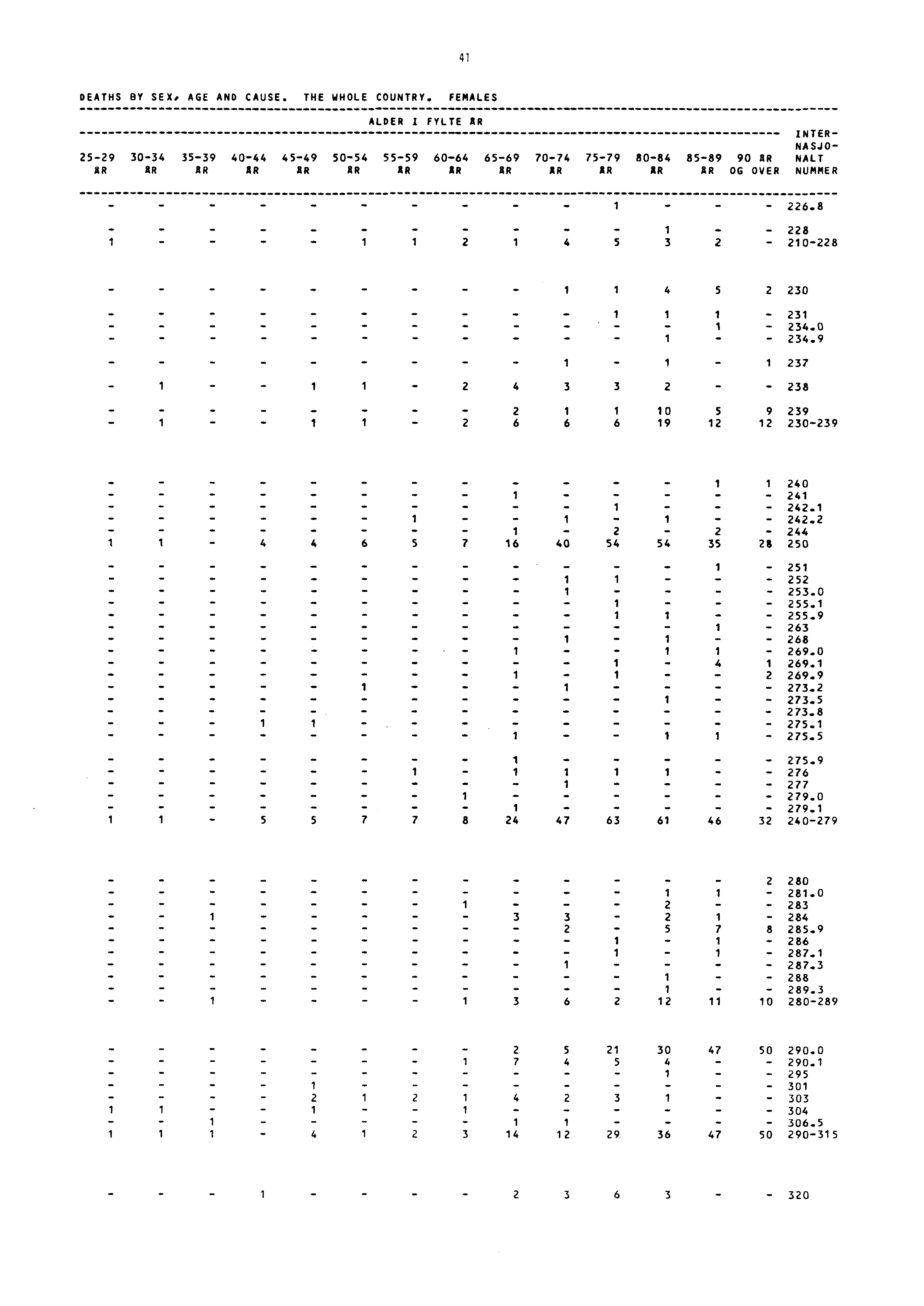 4 DEATHS BY SEX. AGE AND CAUSE. THE WHOLE COUNTRY.