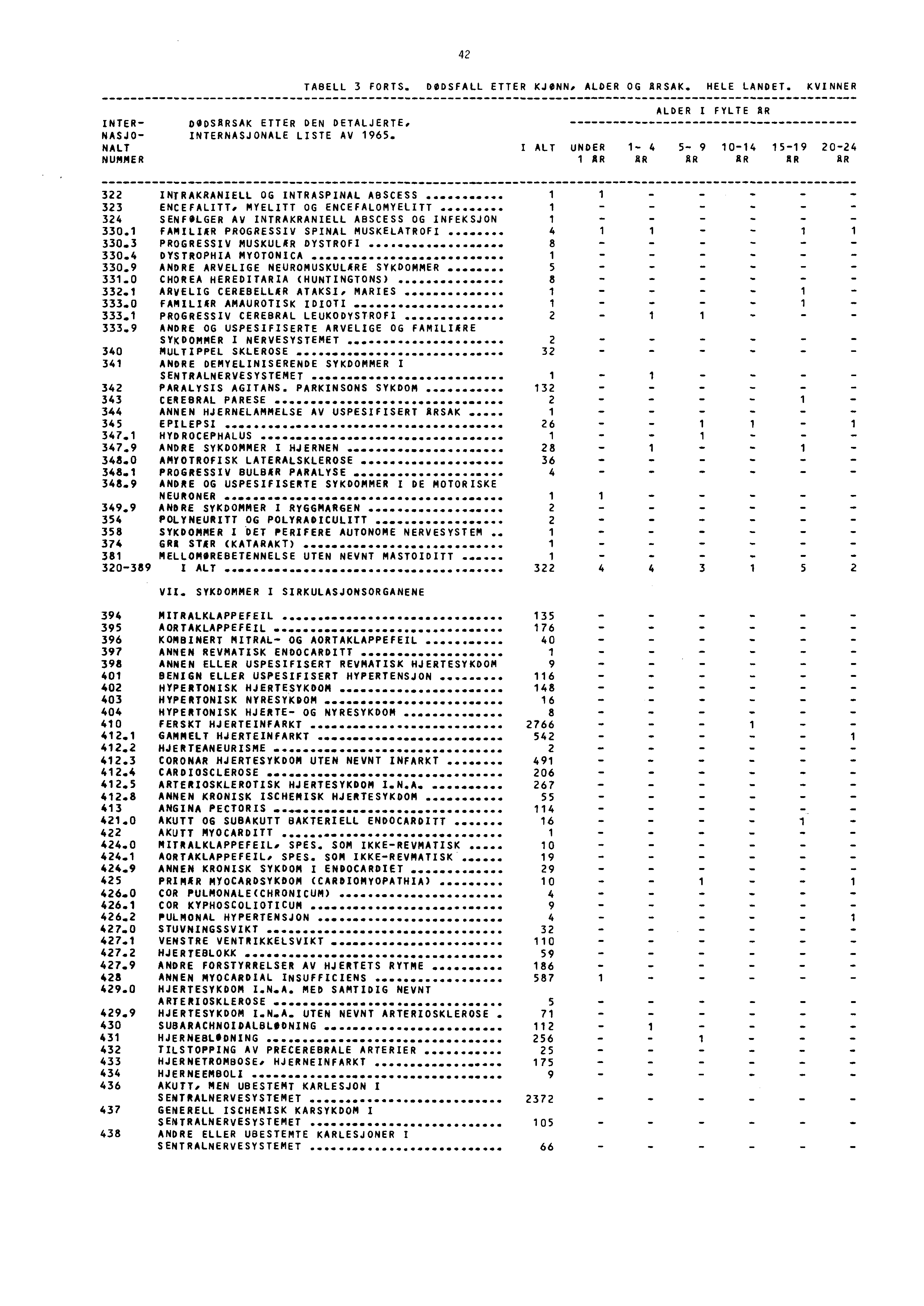 42 TABELL 3 FORTS. DØDSFALL ETTER KJONN. ALDER OG ARSAK. HELE LANDET. KVINNER ALDER I FYLTE AR INTER DODSARSAK ETTER DEN DETALJERTE, NASJO INTERNASJONALE LISTE AV 965. HALT I ALT UNDER.. 4 5.