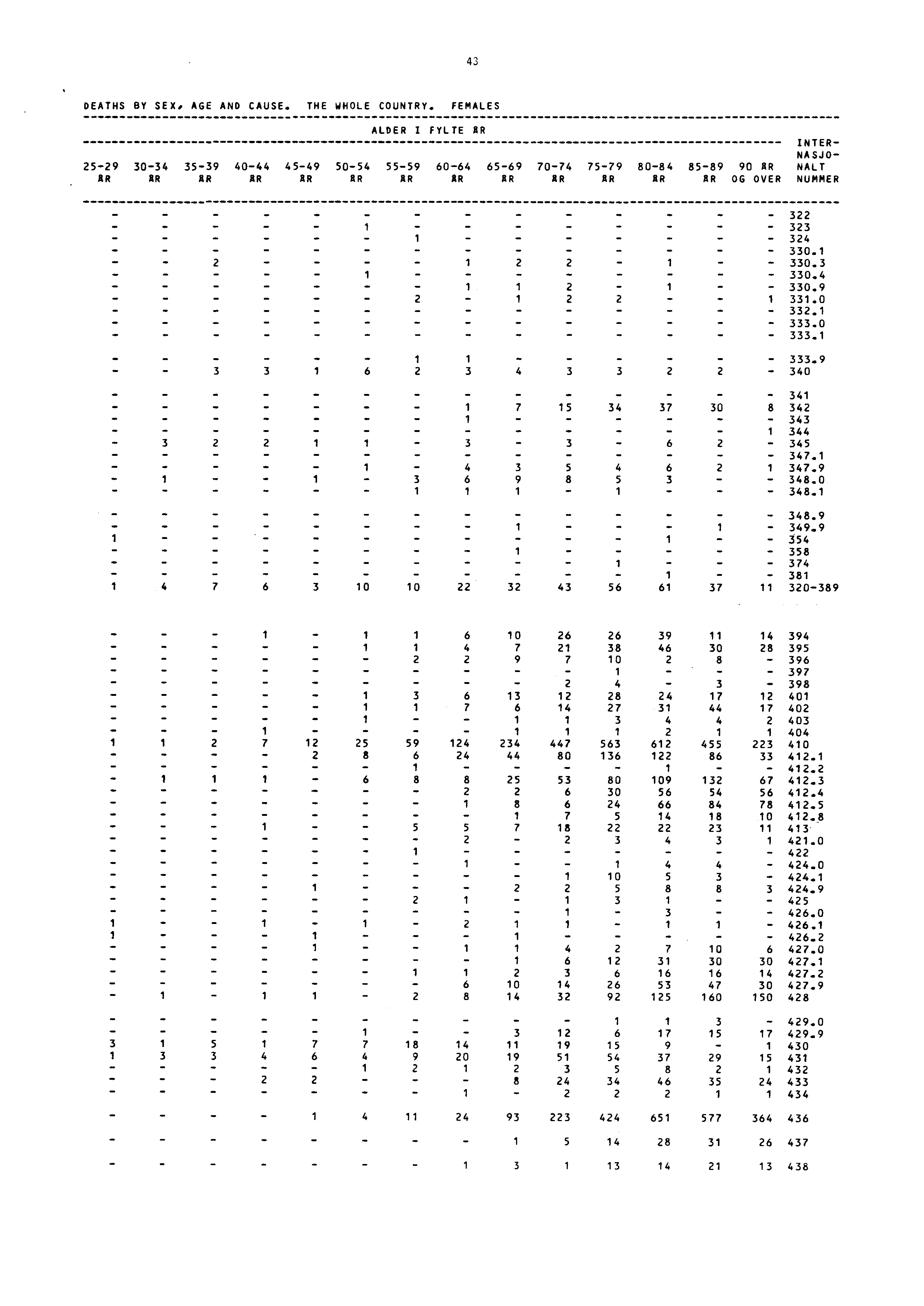 43 DEATHS BY SEX, AGE AND CAUSE. THE WHOLE COUNTRY.