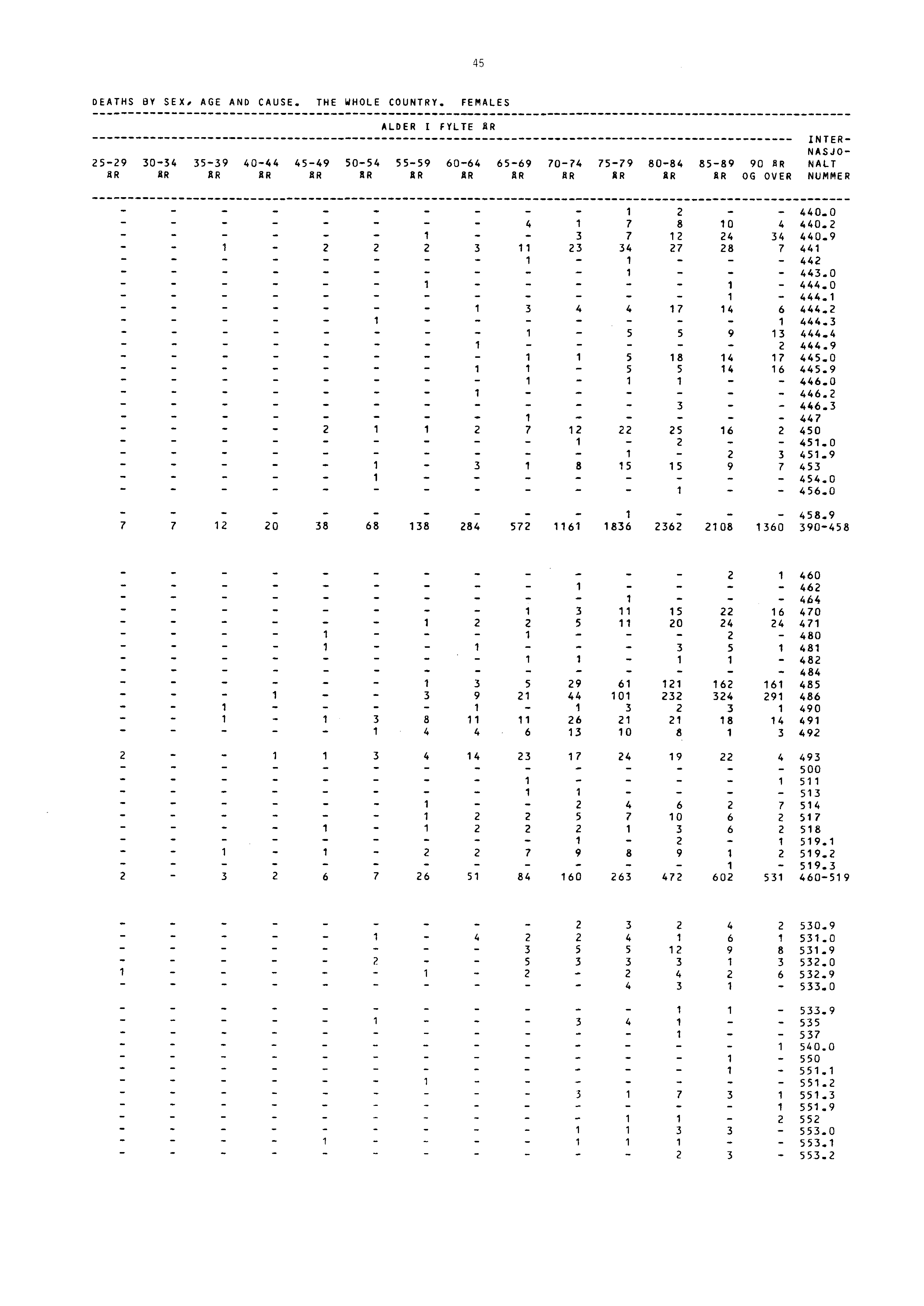 45 DEATHS BY SEX, AGE AND CAUSE. THE WHOLE COUNTRY.