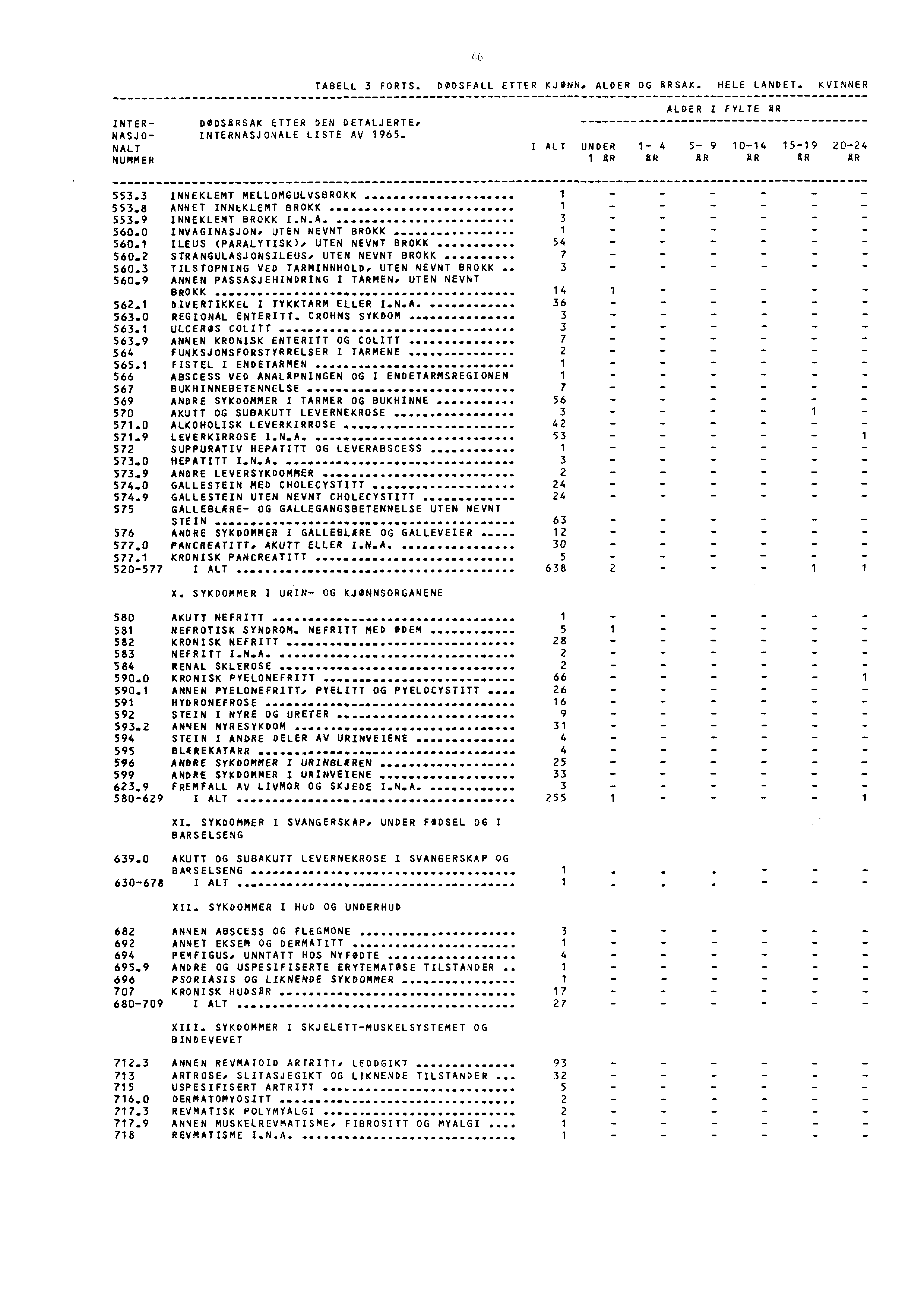 TABELL 3 FORTS. DØDSFALL ETTER KJONN, ALDER OG ARSAK. HELE LANDET. KVINNER INTER NASJO NALT HUMMER DODSARSAK ETTER DEN DETALJERTE. INTERNASJONALE LISTE AV 965.