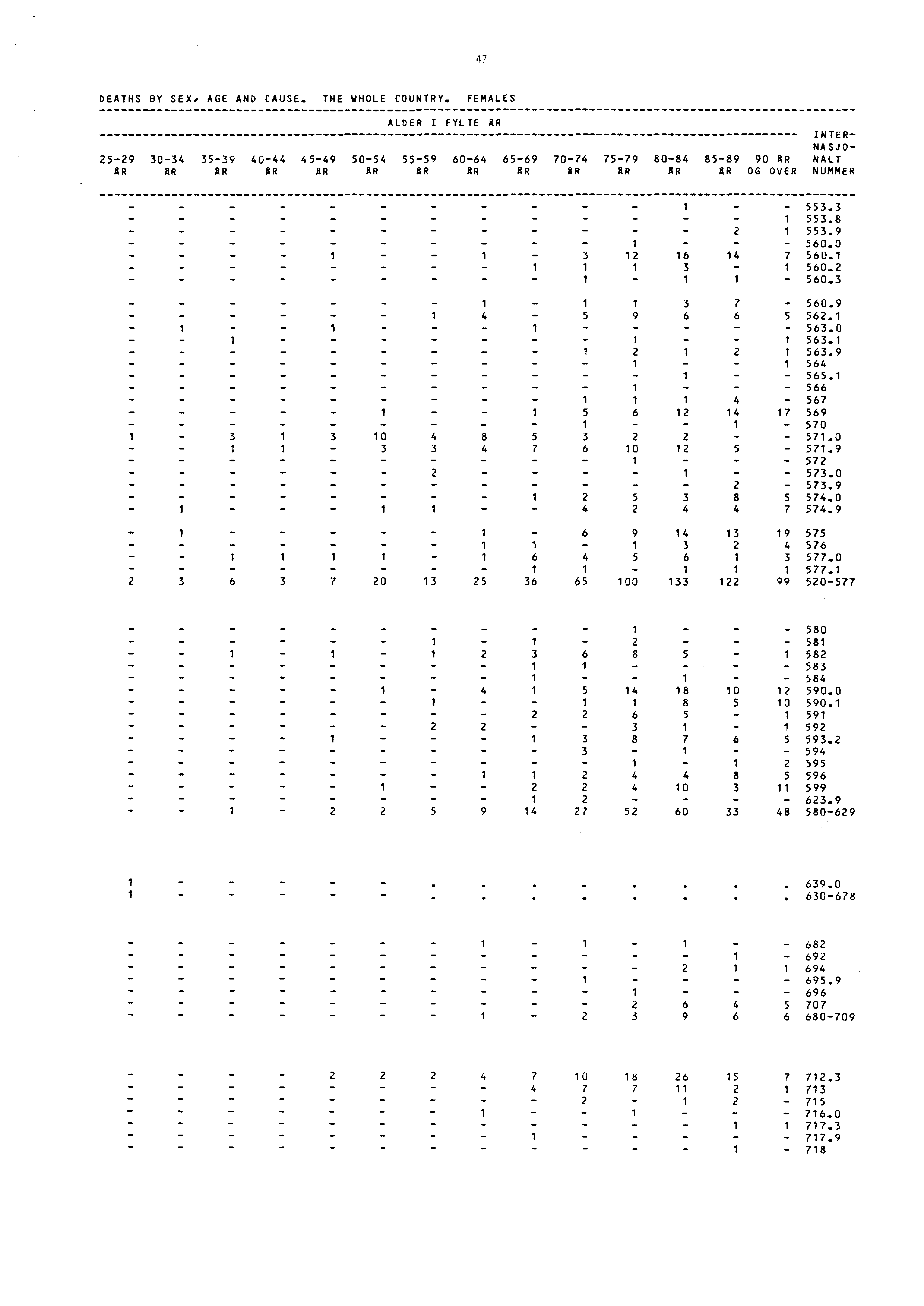 47 DEATHS BY SEX, AGE AND CAUSE. THE WHOLE COUNTRY.