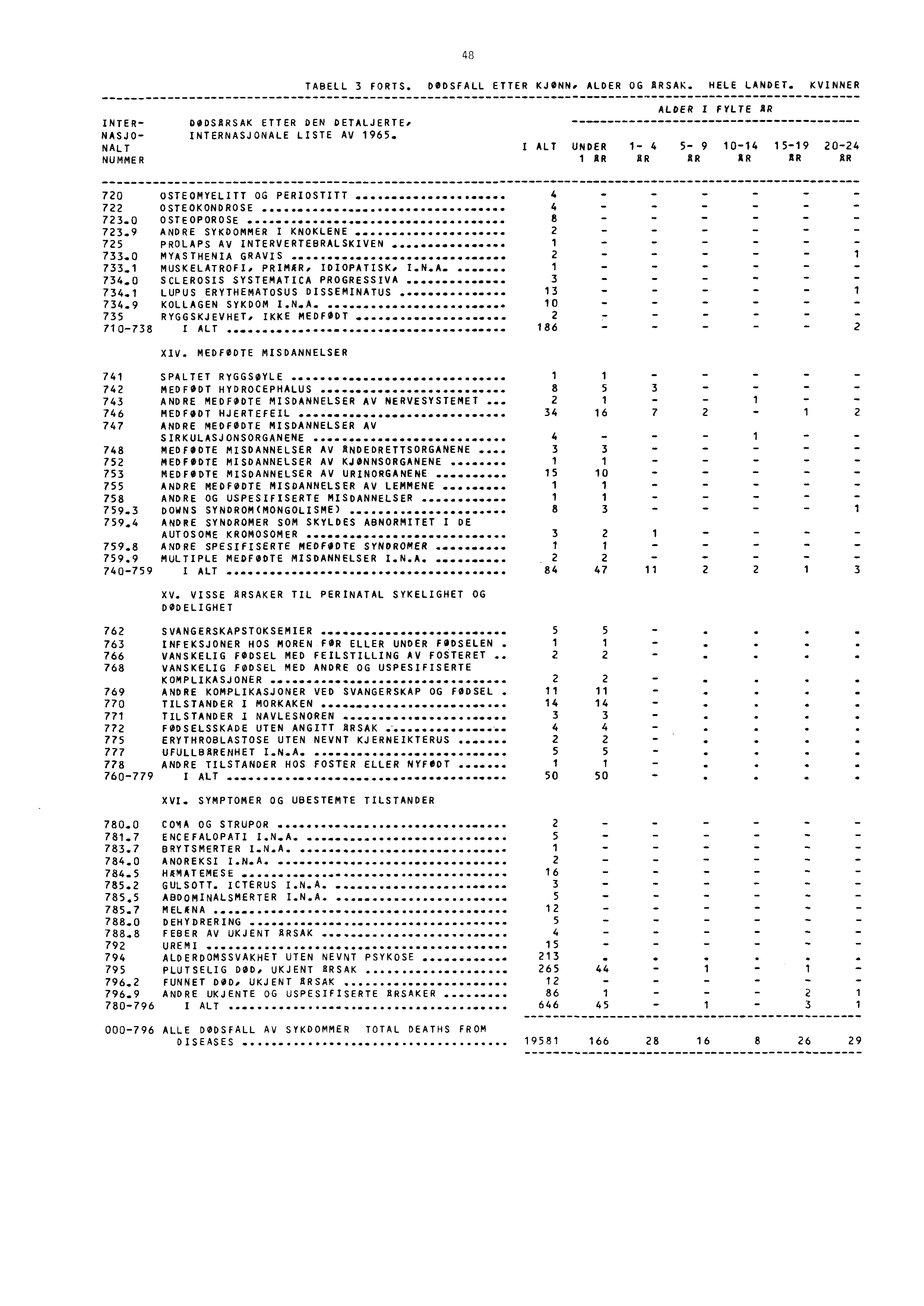 48 TABELL 3 FORTS. DØDSFALL ETTER KJØNN, ALDER OG ARSAK. HELE LANDET. KVINNER INTER NASJO NALT NUMMER DODSARSAK ETTER DEN DETALJERTE, INTERNASJONALE LISTE AV 965.