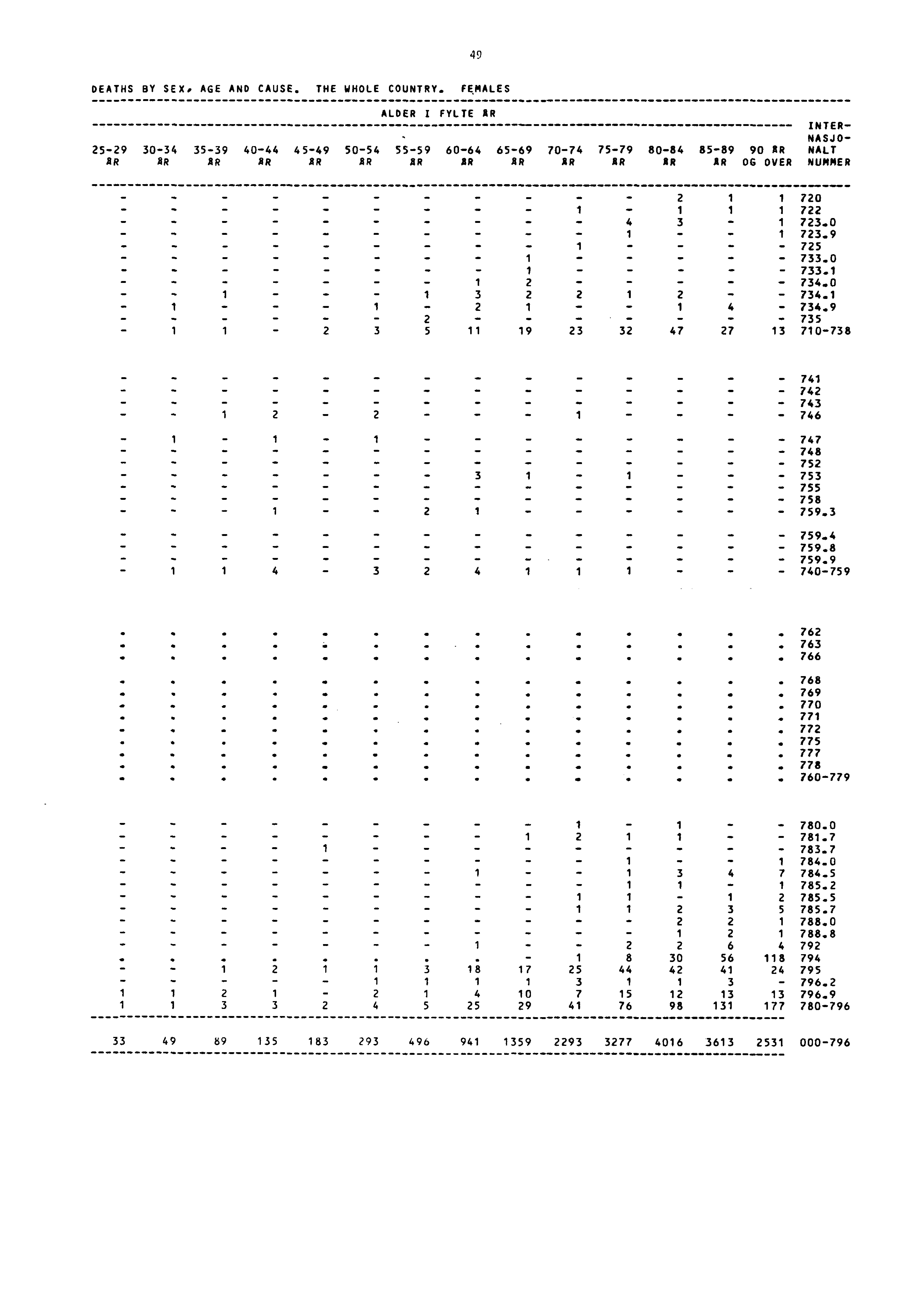 49 DEATHS BY SEX. AGE AND CAUSE. THE WHOLE COUNTRY.