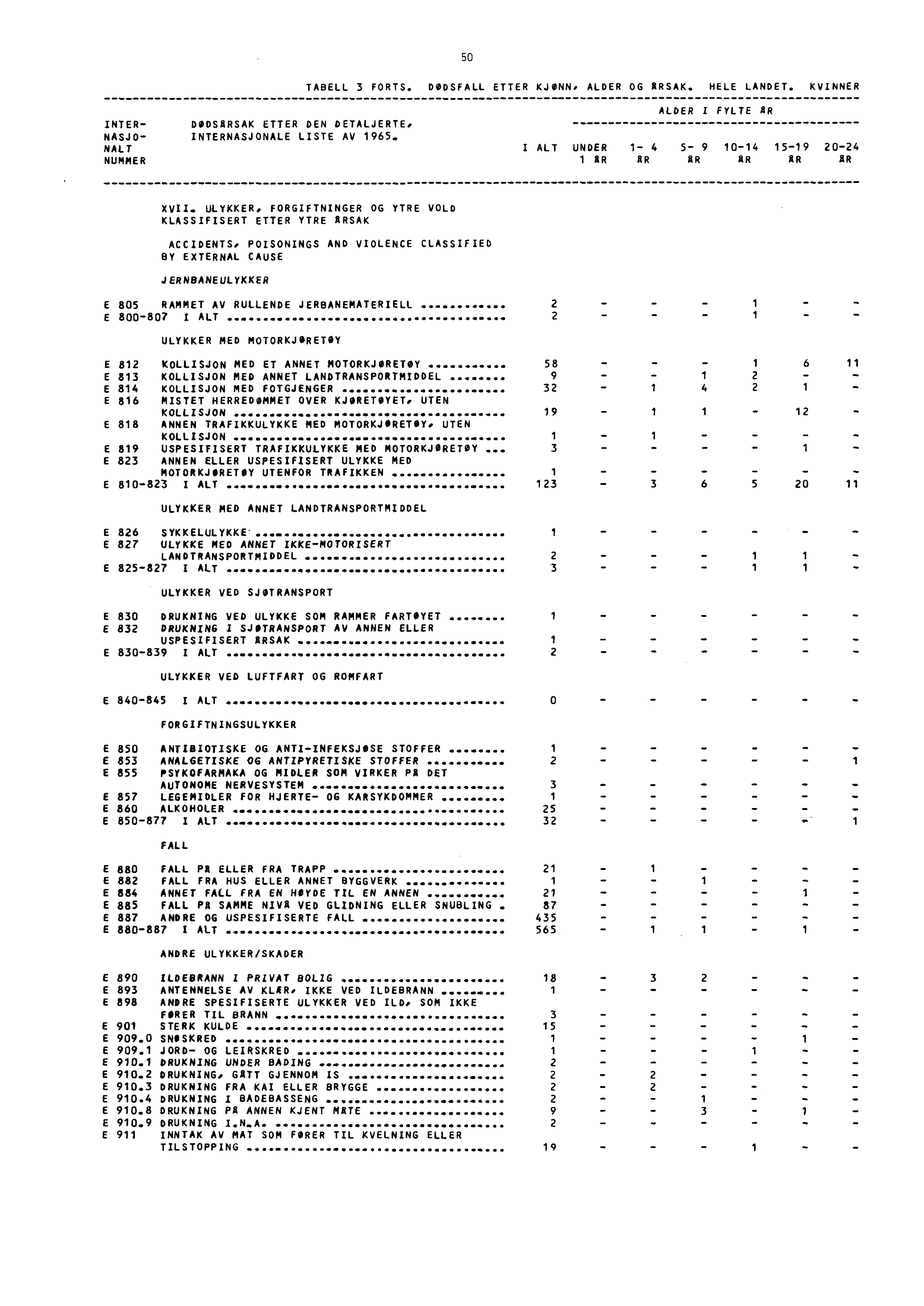 50 TABELL 3 FORTS. DØDSFALL ETTER KJONN. ALDER OG ARSAK. HELE LANDET. KVINNER ALOER I FYLTE AR INTER DODSARSAK ETTER DEN DETALJERTEr NASJOi INTERNASJONALE LISTE AV 965.