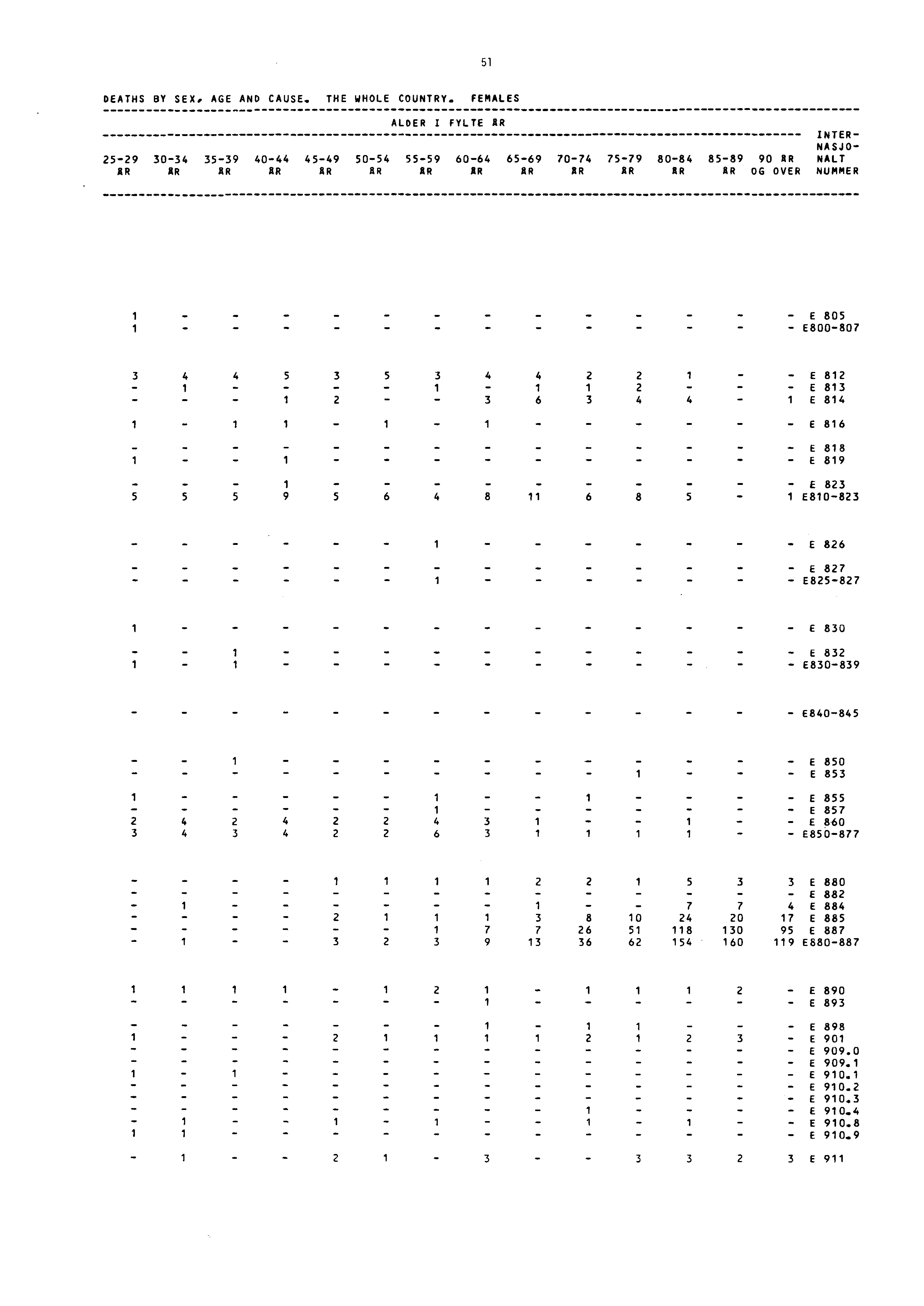 5 DEATHS BY SEX, AGE AND CAUSE. THE WHOLE COUNTRY.