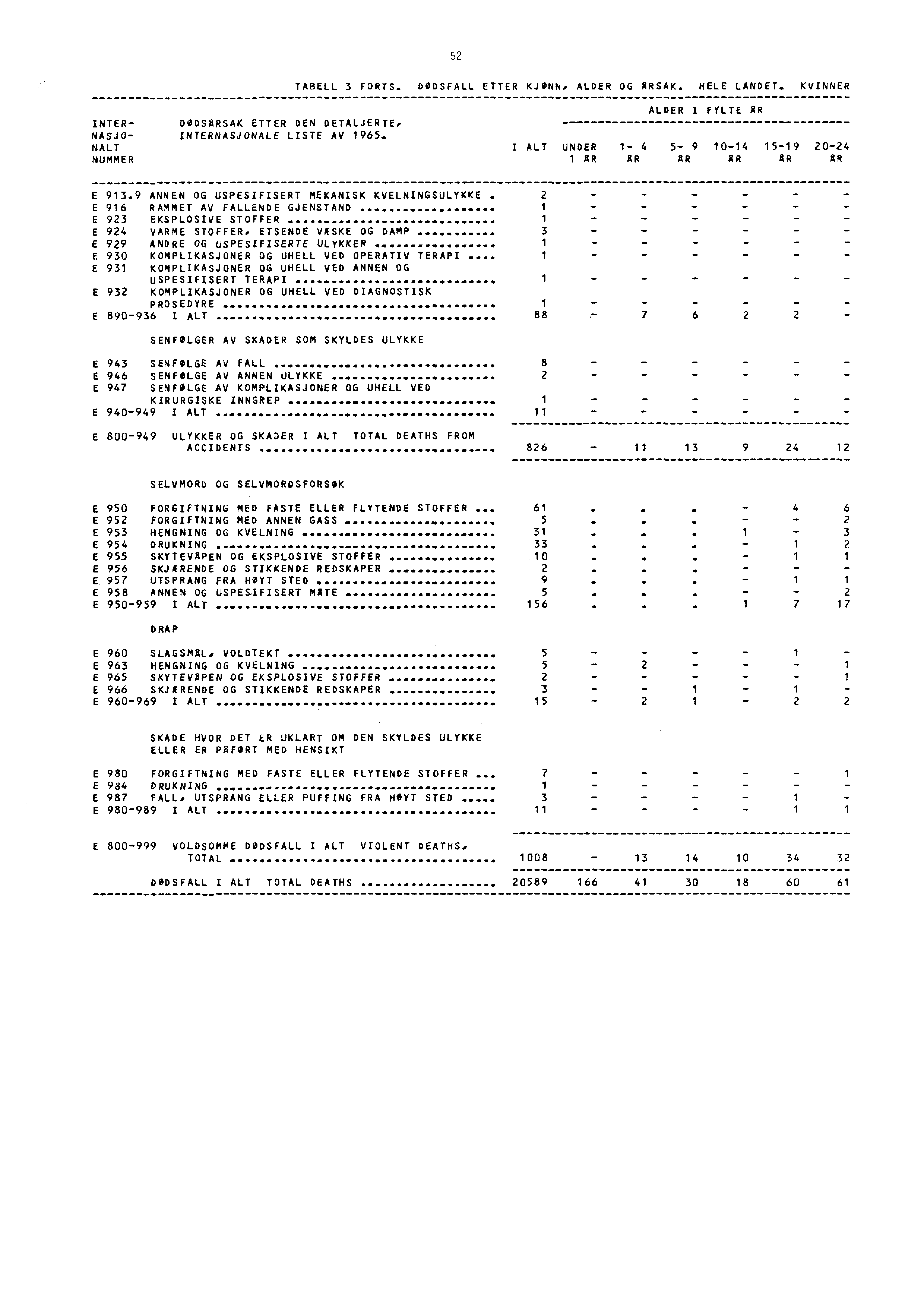 52 TABELL 3 FORTS. DØDSFALL ETTER KJØNN, ALDER OG ARSAK. HELE LANDET. KVINNER INTER DODSARSAK ETTER DEN DETALJERTE, NASJO INTERNASJONALE LISTE AV 965.