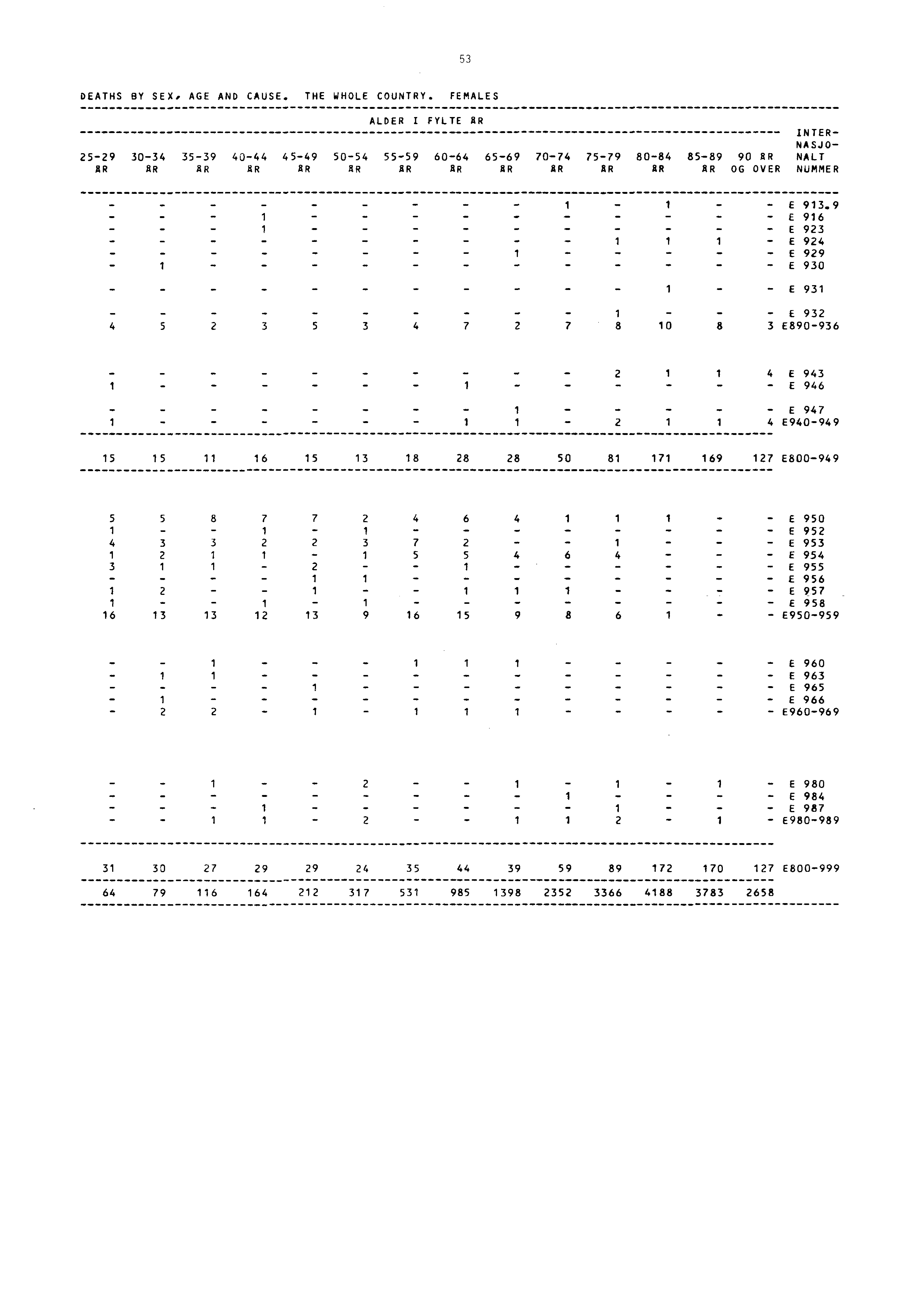 5 3 DEATHS BY SEX, AGE AND CAUSE. THE WHOLE COUNTRY.