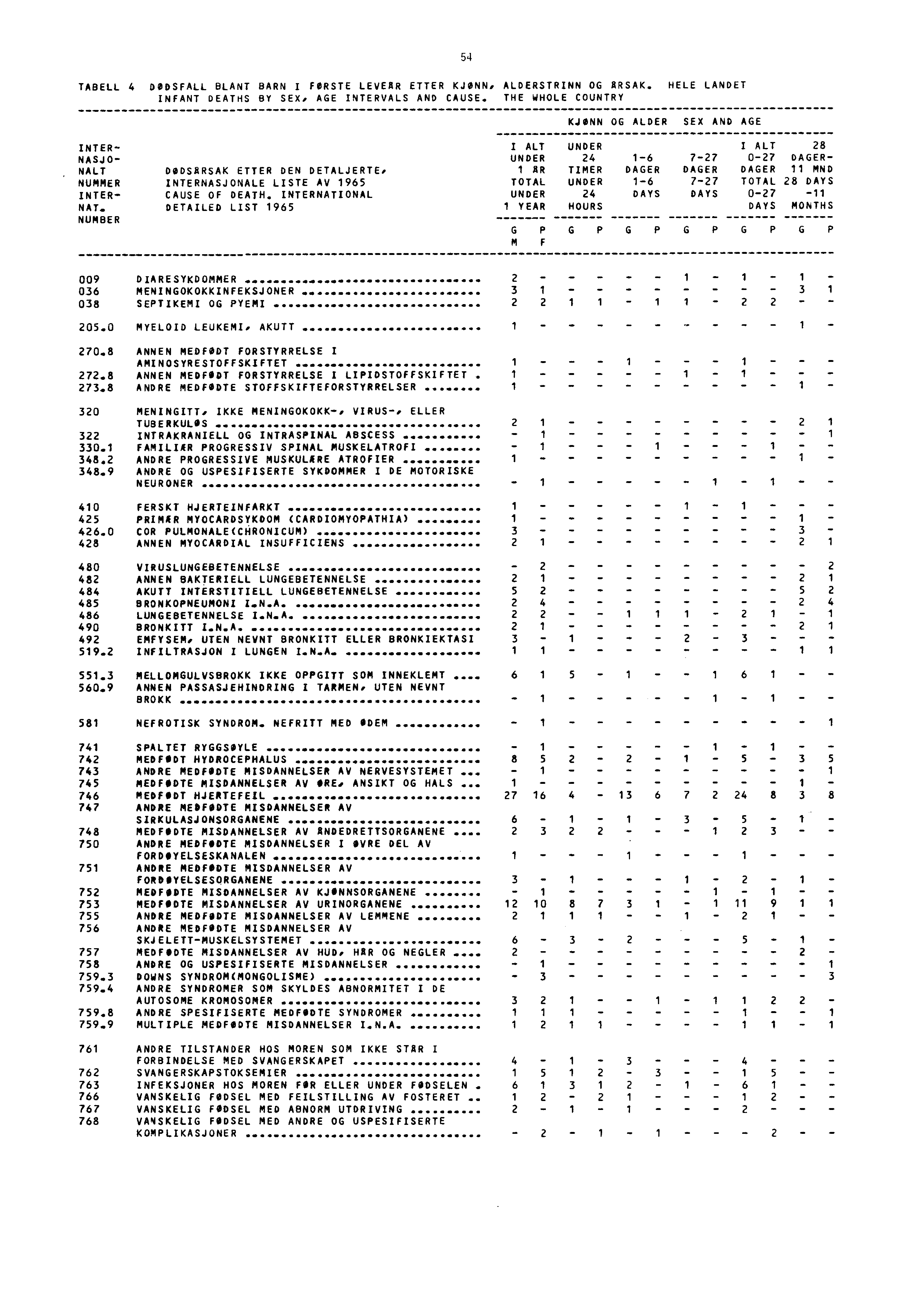 TABELL 4 DØDSFALL BLANT BARN I FØRSTE LEVEAR ETTER KJONN, ALDERSTRINN OG ARSAK. HELE LANDET INFANT DEATHS BY SEX. AGE INTERVALS AND CAUSE.