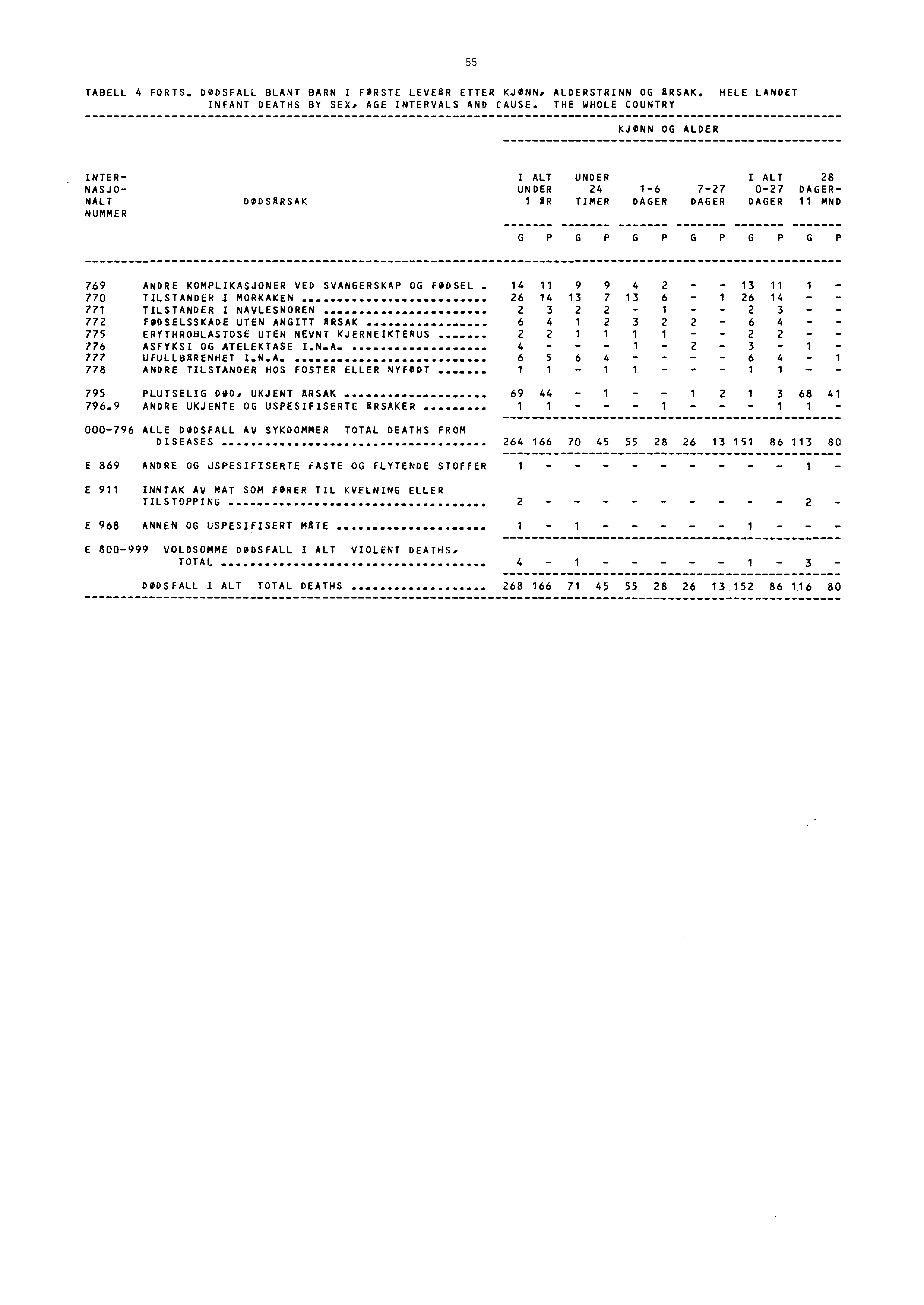 5 5 TABELL 4 FORTS. DØDSFALL BLANT BARN I FORSTE LEVEAR ETTER KJØNN, ALDERSTRINN OG ARSAK. HELE LANDET INFANT DEATHS BY SEX, AGE INTERVALS AND CAUSE.