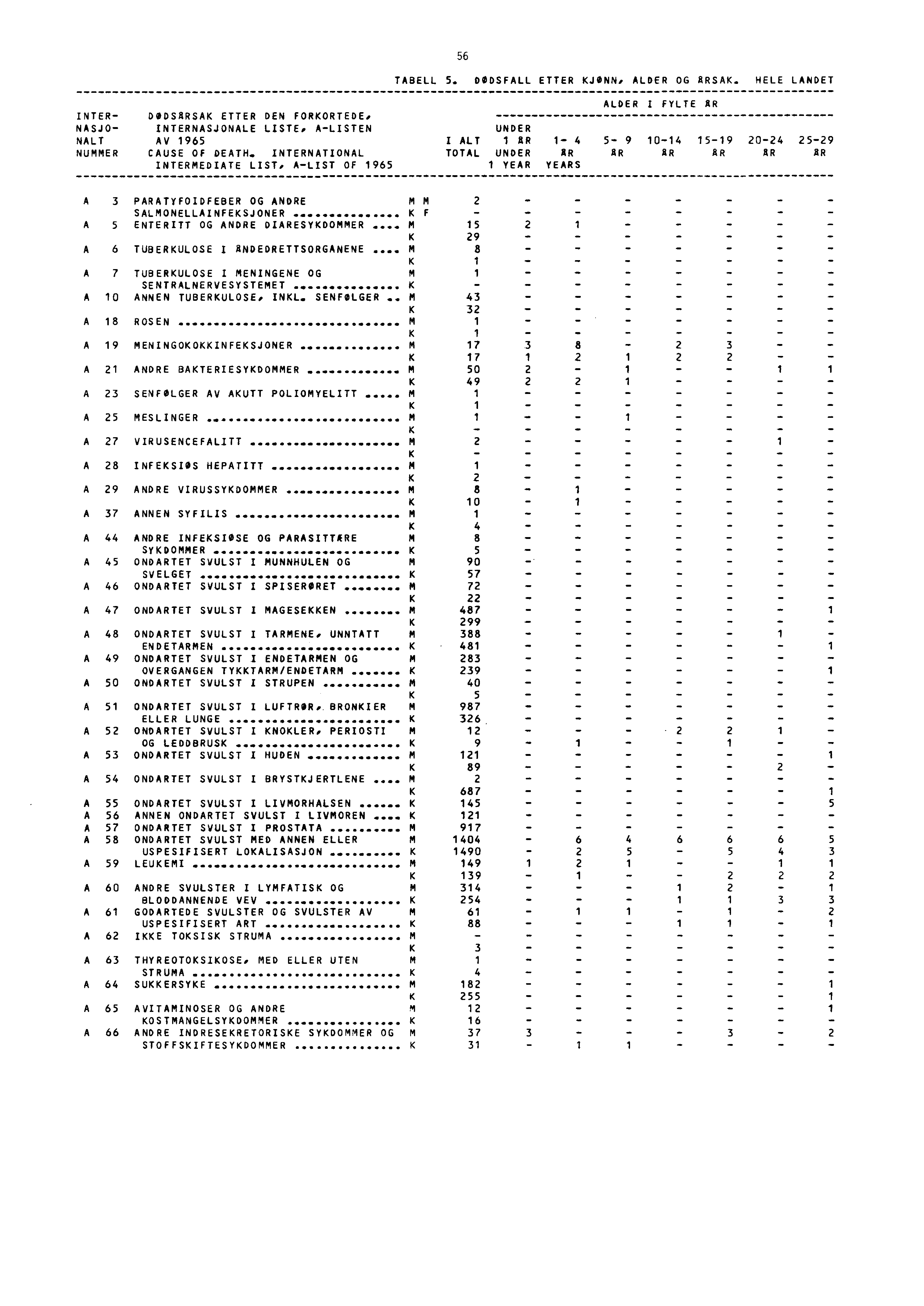 56 TABELL 5.DØDSFALL ETTER KJONN, ALDER OG ARSAK. HELE LANDET INTER NASJO HALT NUMMER DODSARSAK ETTER DEN FORKORTEDE.