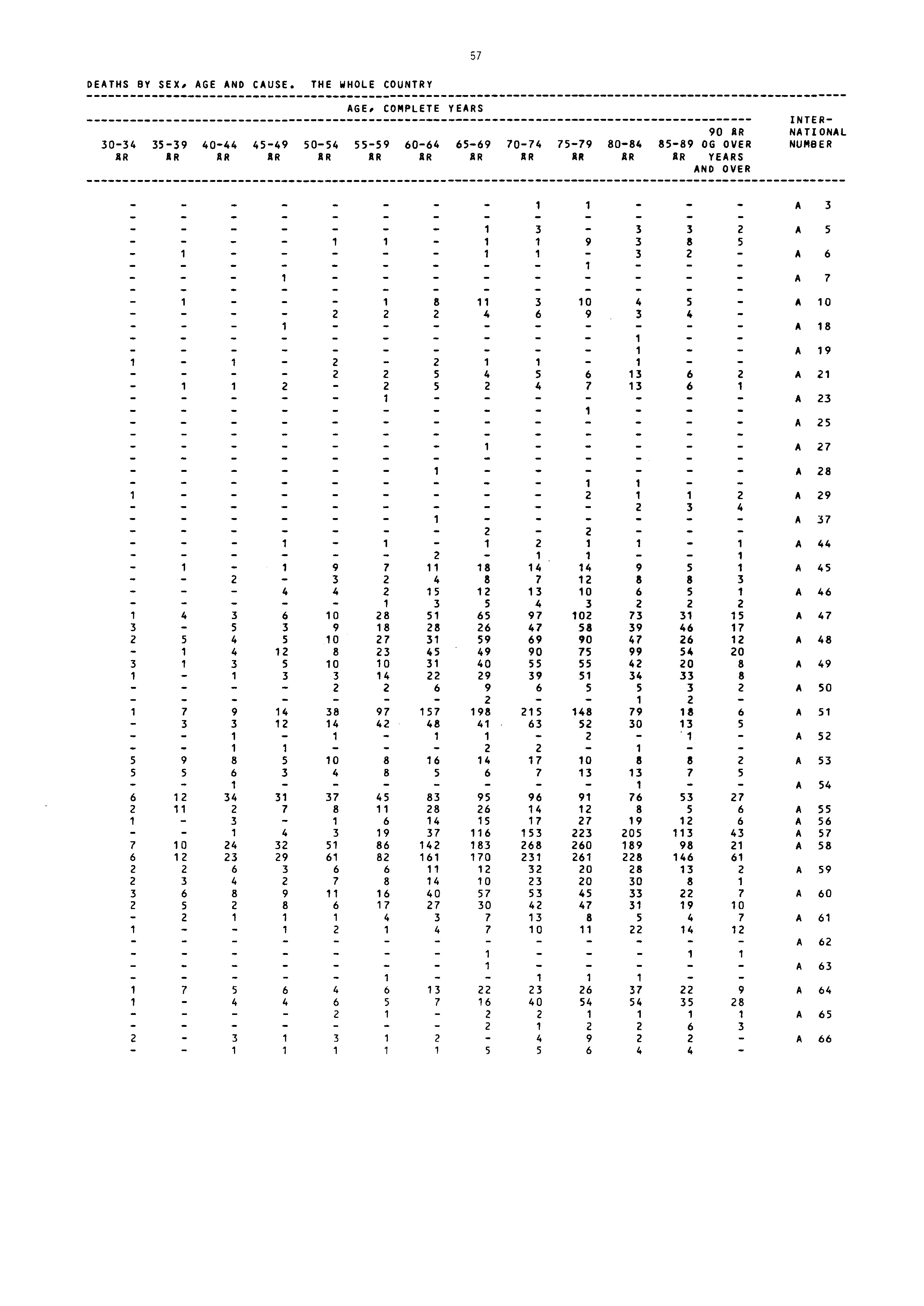 57 DEATHS BY SEX, AGE AND CAUSE.