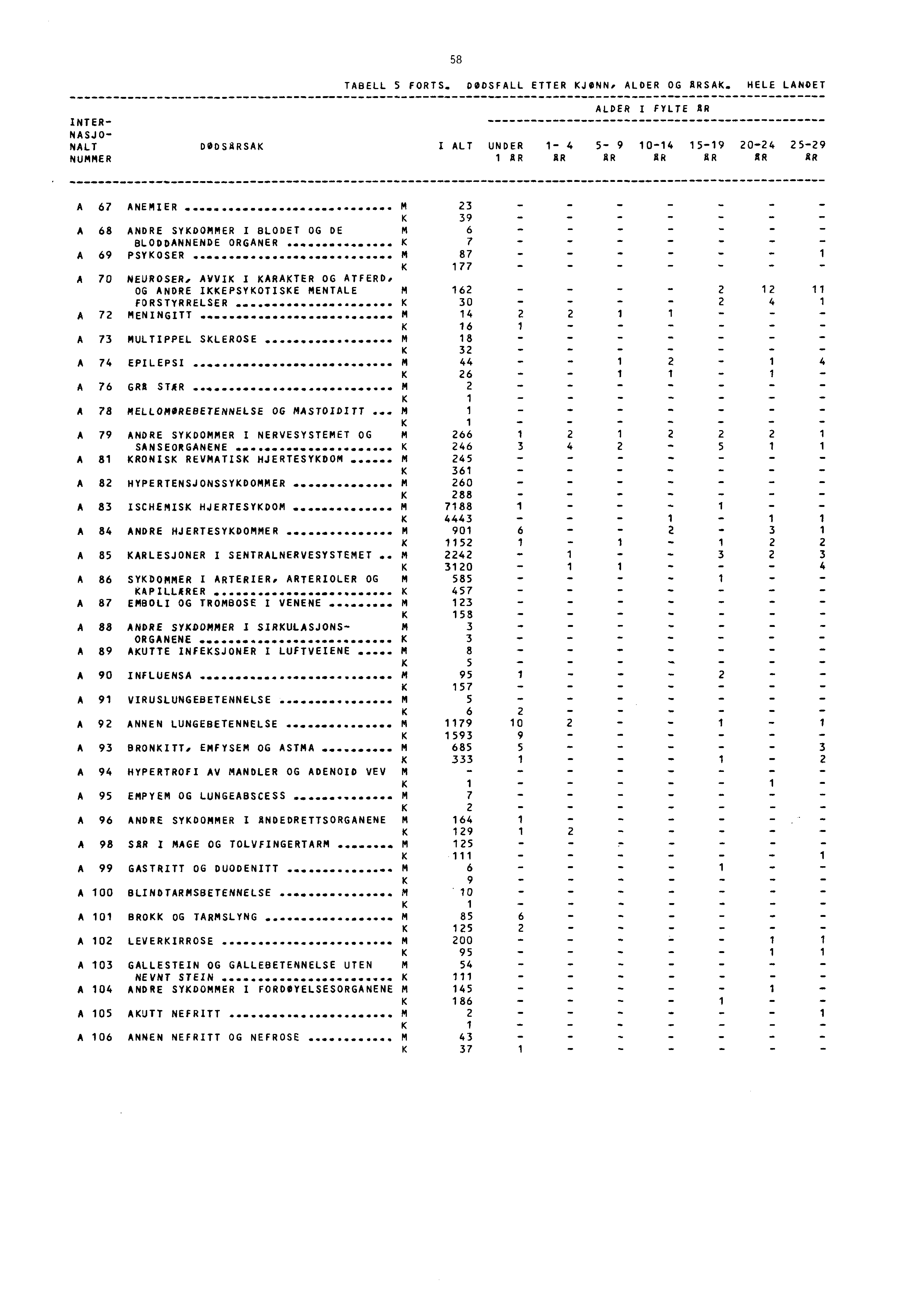 58 TABELL 5 FORTS. DØDSFALL ETTER KJØNN. ALDER OG RSAK. HELE LANOET ALDER I FYLTE AR INTER NASJO. NALT DODSARSAK I ALT UNDER 4 5 9 04 59 20...24 2529 HUMMER AR AR AR AR AR AR AR A 67 A 68 A 69 ANEMIER.