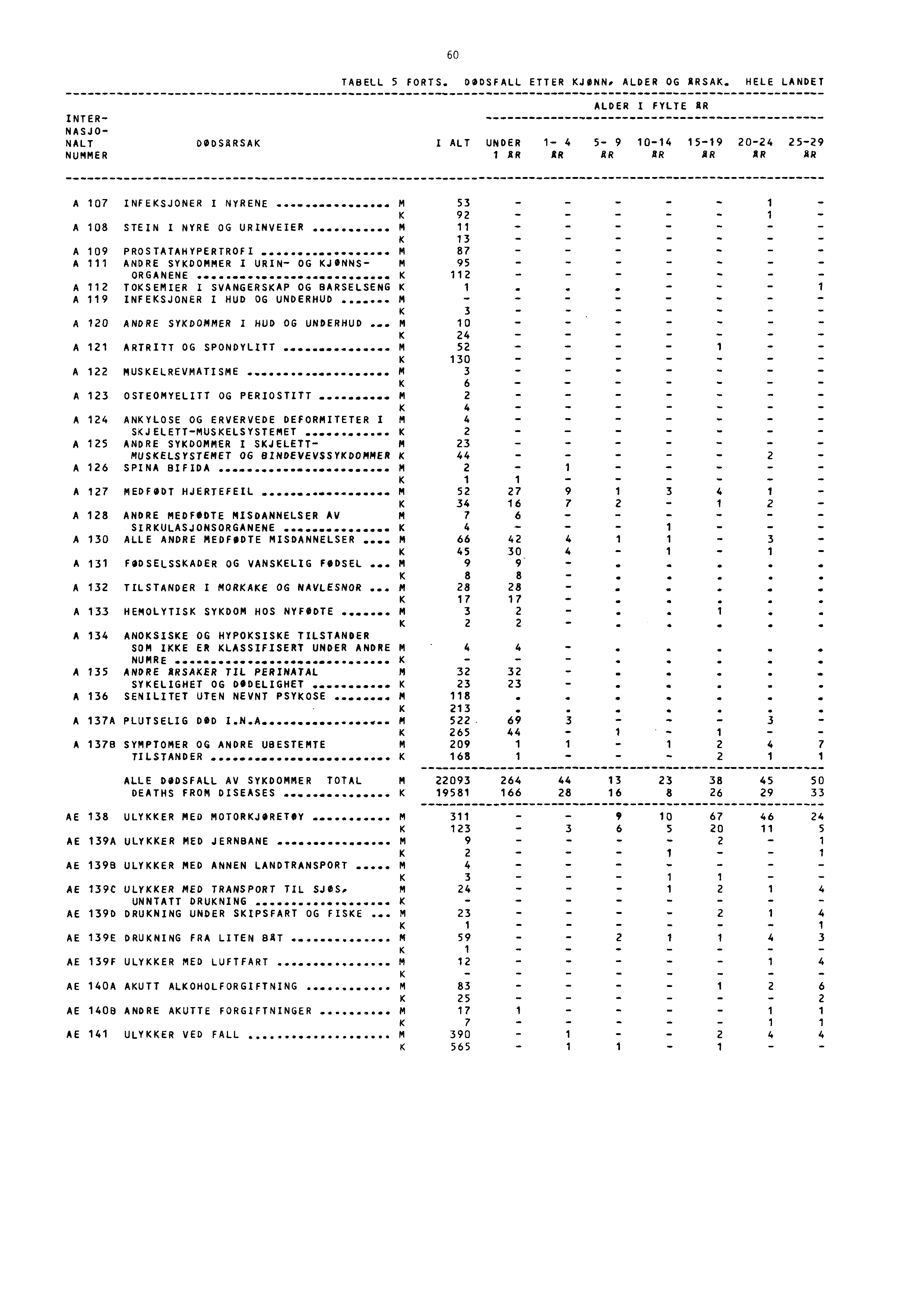 60 TABELL 5 FORTS. DODSFALL ETTER KJONN, ALDER OG ARSAK.