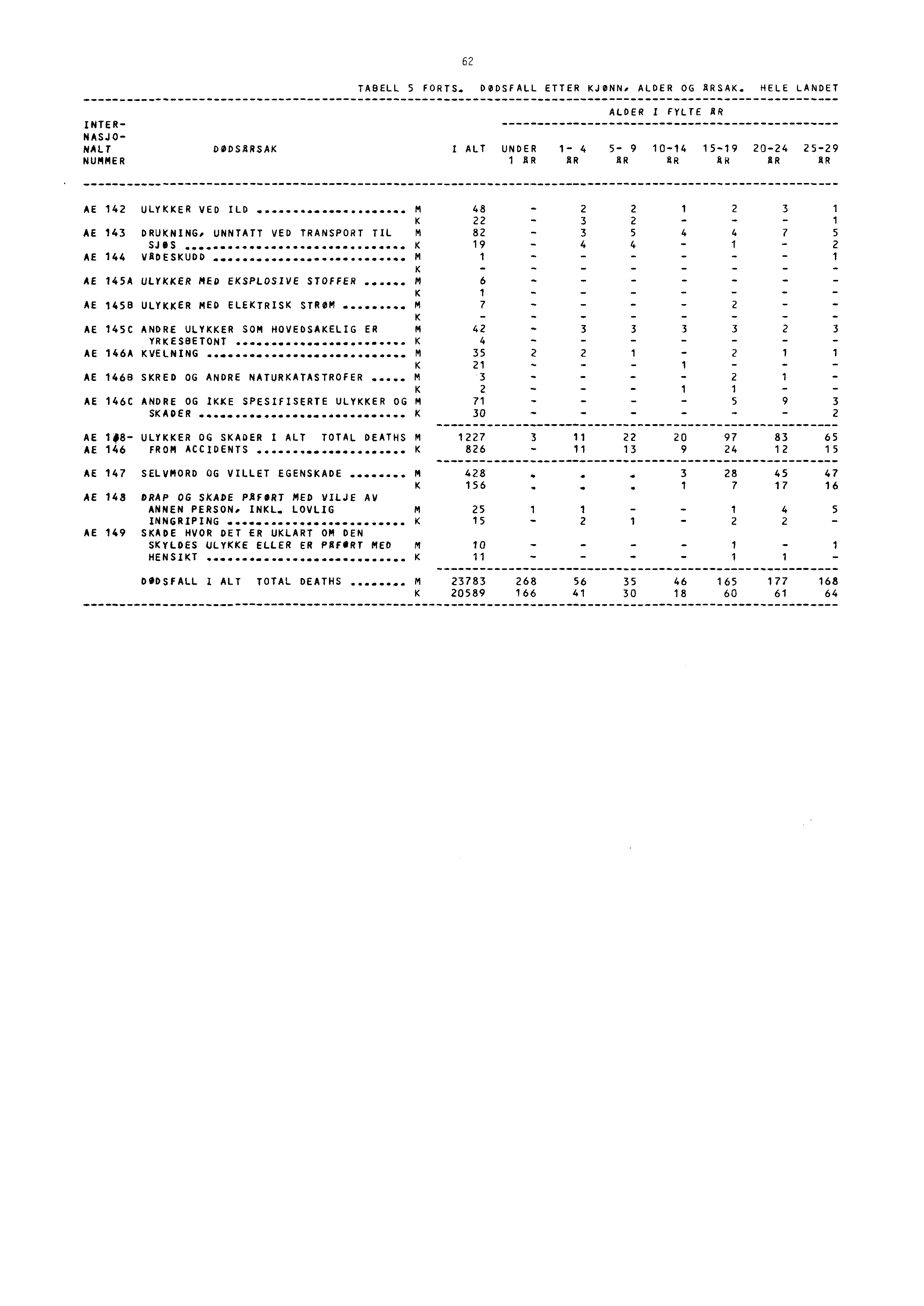 62 TABELL 5 FORTS. DODSFALL ETTER KJØNNS ALDER OG ARSAK. HELE LANDET ALDER I FYLTE AR INTER NASJO NALT DODSARSAK I ALT UNDER 4 5 9 04 59 HUMMER AR AR AR RRAR 2024 2529 AR AR AE 42 ULYKKER VED ILD.