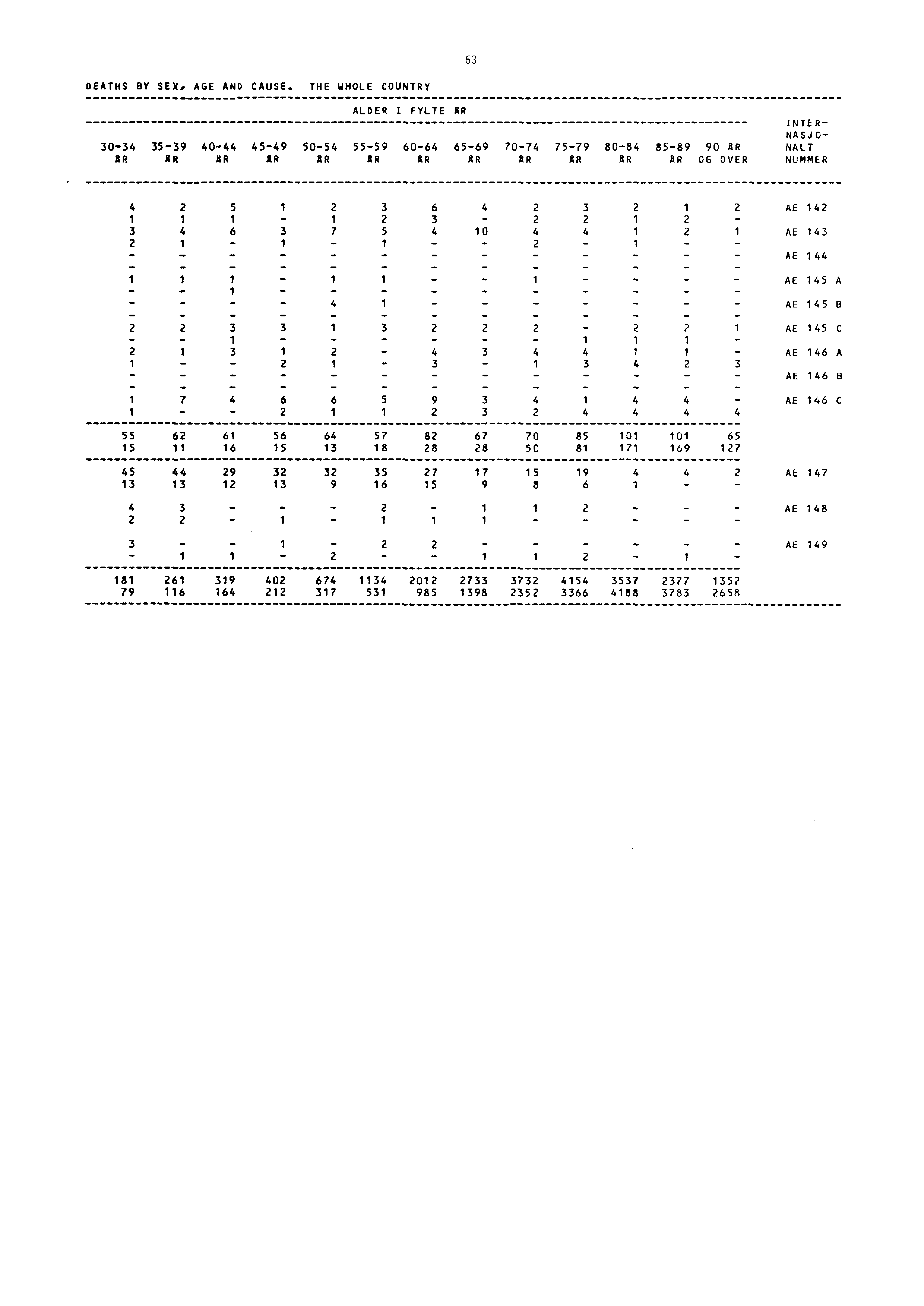 63 DEATHS BY SEX. AGE AND CAUSE.