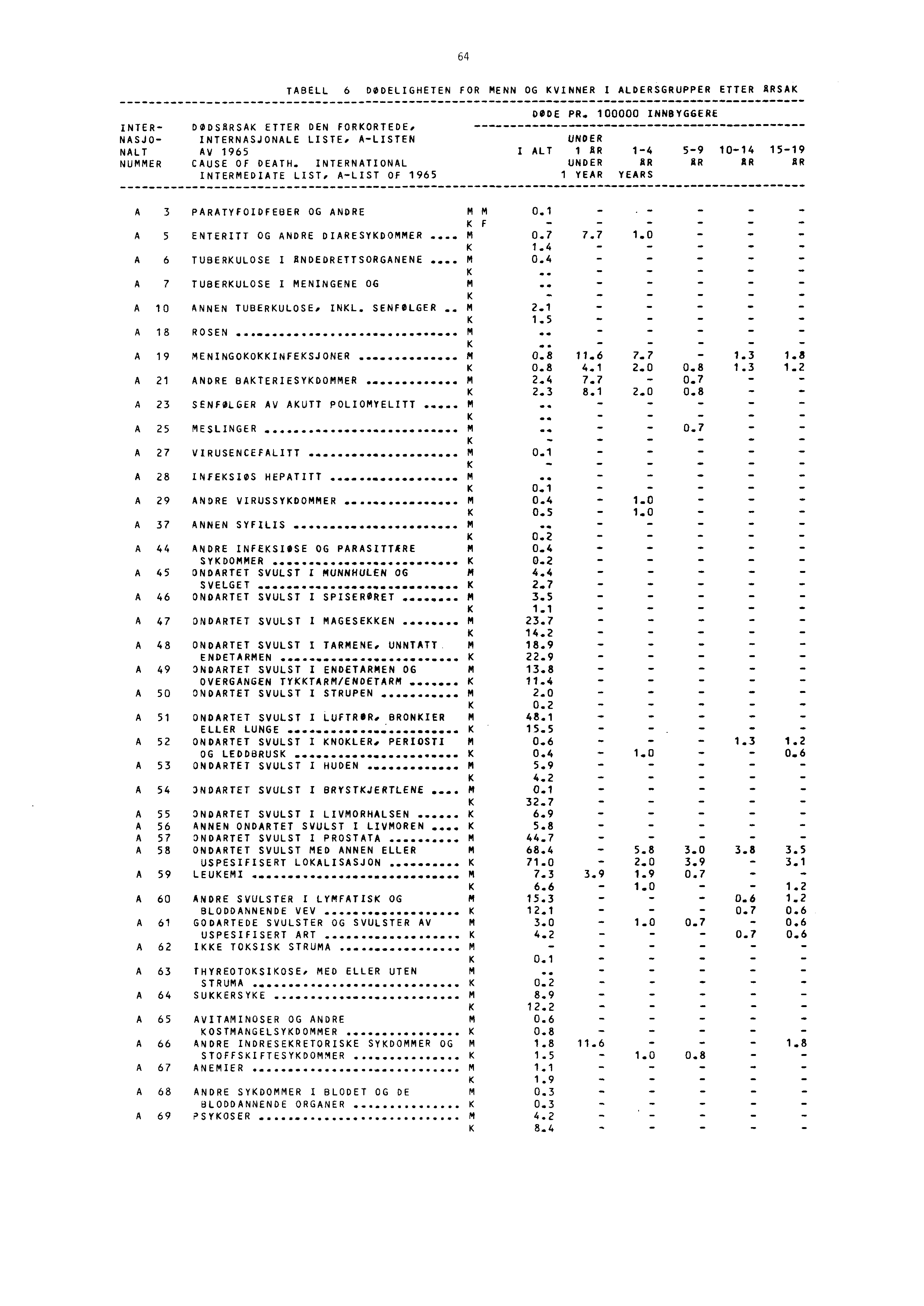 64 TABELL 6 DØDELIGHETEN FOR MENN OG KVINNER I ALDERSGRUPPER ETTER ARSAK INTER NASJO NALT NUMMER DODSARSAK ETTER DEN FORKORTEDEs INTERNASJONALE LISTE. ALISTEN AV 965 CAUSE OF DEATH.