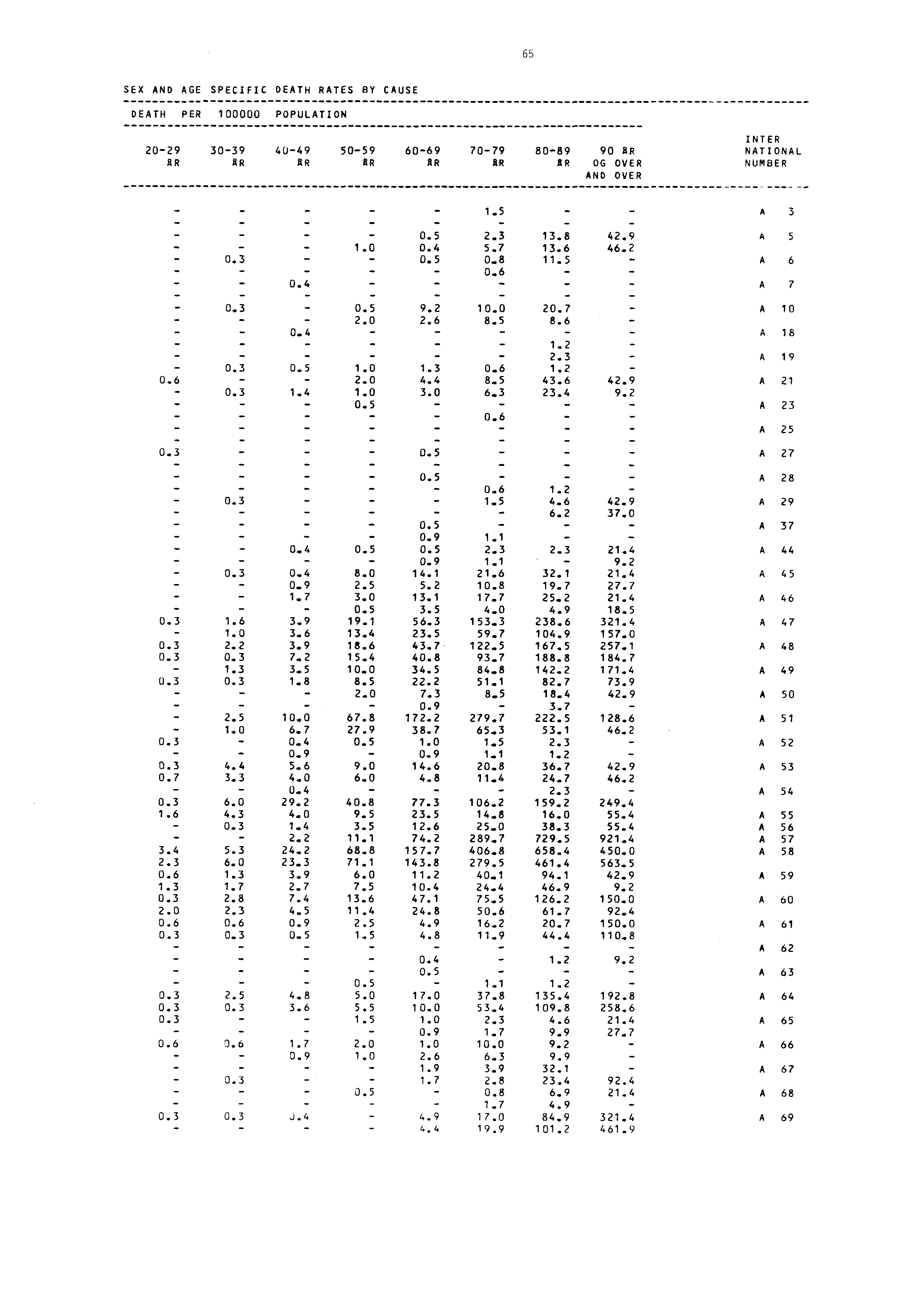 65 SEX AND AGE SPECIFIC DEATH RATES BY CAUSE DEATH PER 00000 POPULATION 2029 3039 4049 5059 6069 7079 8089 90 AR RR AR AR AR AR AR AR OG OVER AND OVER INTER NATIONAL NUMBER.5 A 3 _ 0.5 2.3 3.8 42.