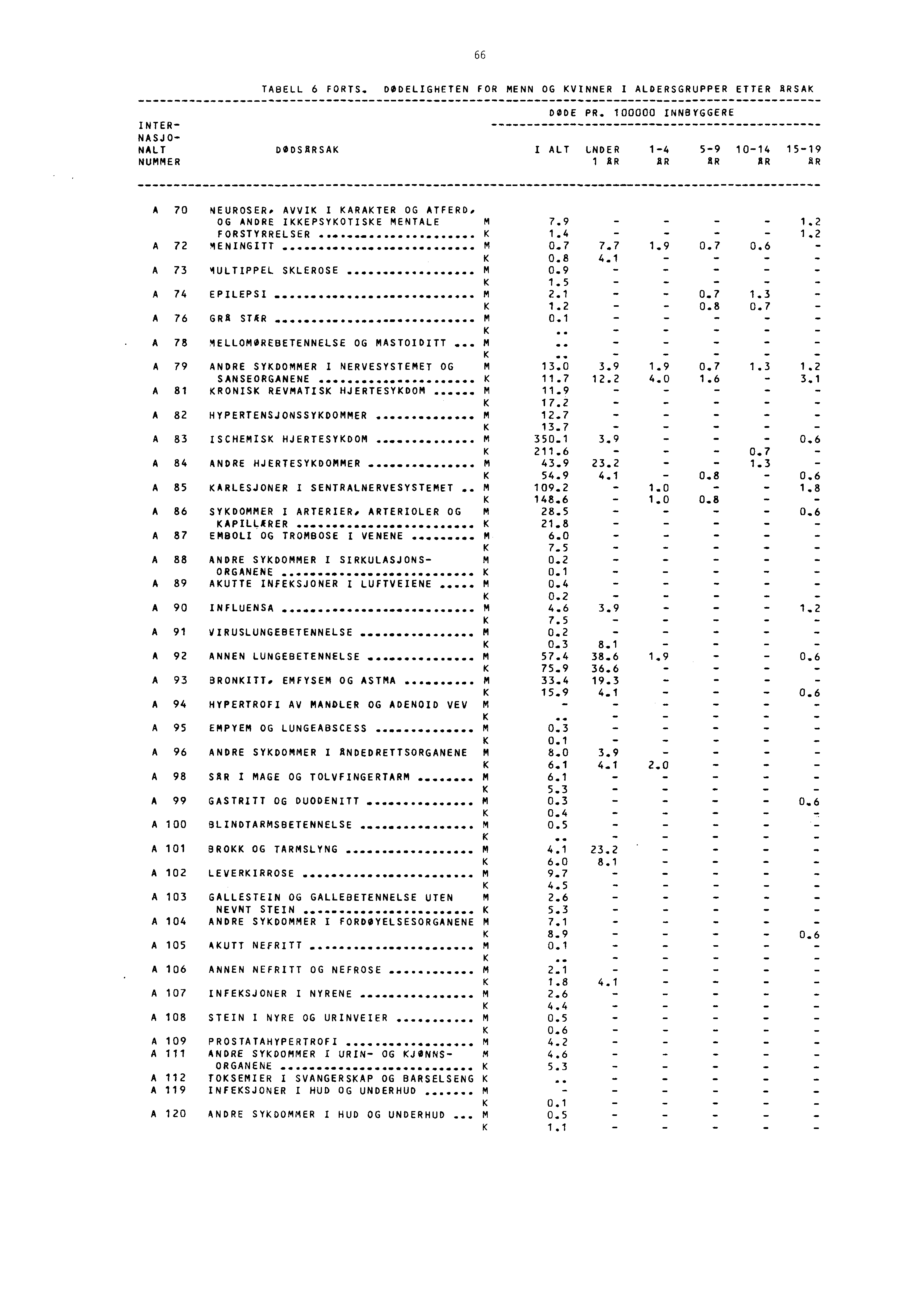 6 6 TABELL 6 FORTS. DODELIGHETEN FOR MENN OG KVINNER I ALDERSGRUPPER ETTER RSAK DØDE PR. 00000 INNBYGGERE INTER NASJOu. NALT DODSARSAK I ALT LNDER 4 59 04 59 NUMMER AR AR AR AR AR A 70 NEUROSER.