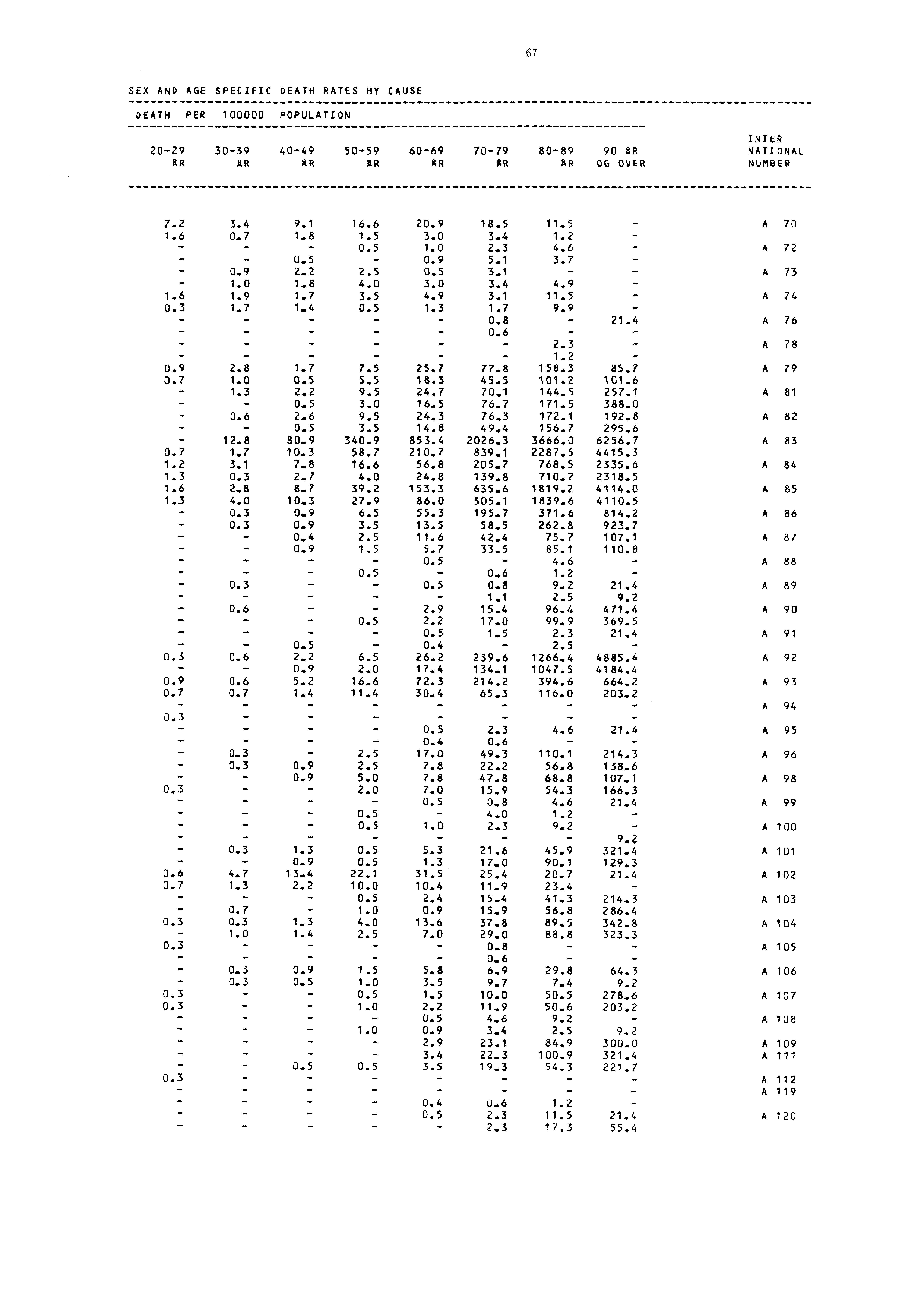 67 SEX AND AGE SPECIFIC DEATH RATES BY CAUSE DEATH PER 00000 POPULATION INTER 2029 3039 4049 5059 6069 7079 8089 90 RR NATIONAL AR AR KR AR RR AR RROG OVER NUMBER 7.2 3.4 9. 6.6 20.9 8.5.5 A 70.6 0.7.8.5 3.