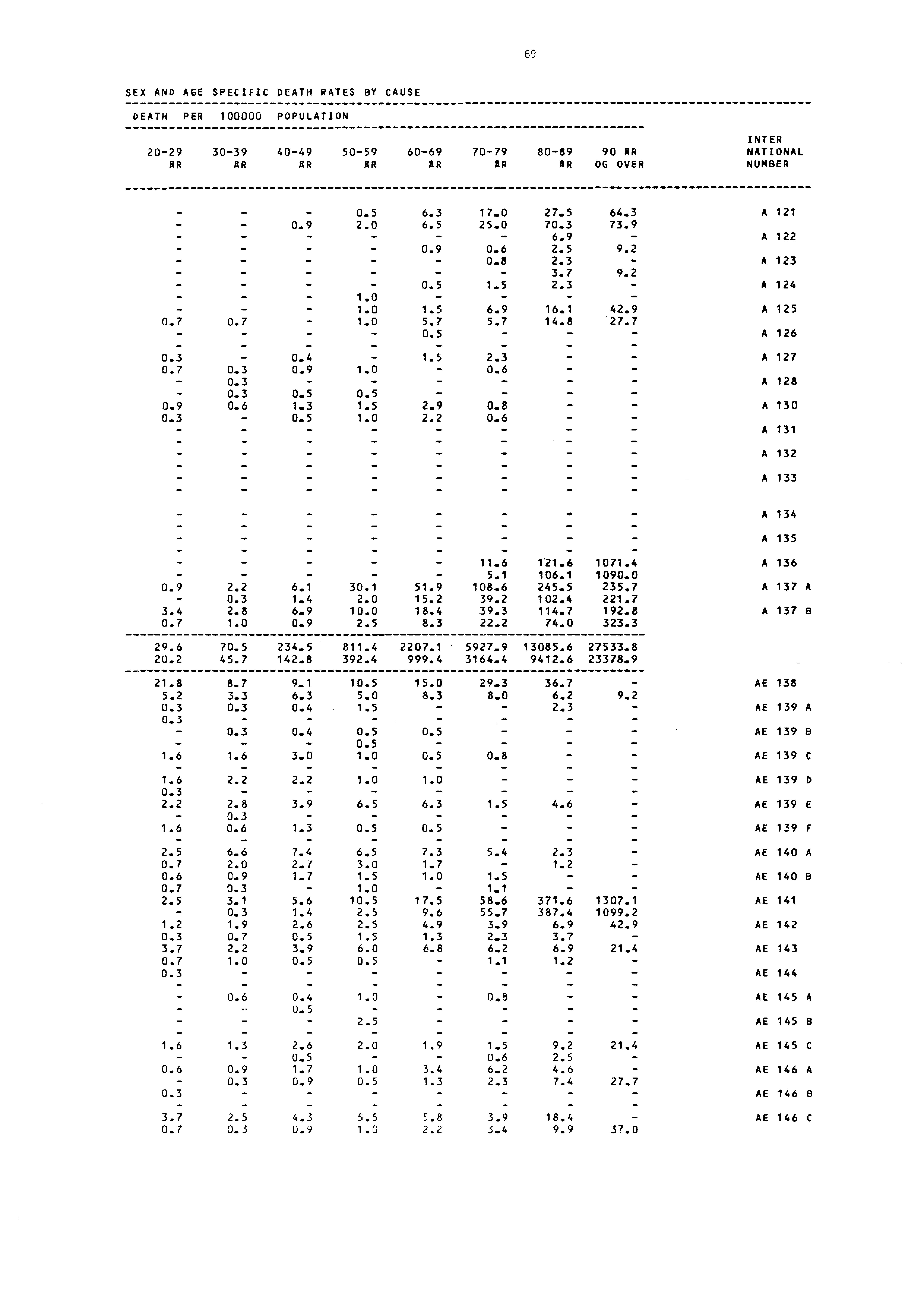 69 SEX AND AGE SPECIFIC DEATH RATES BY CAUSE DEATH PER 00000 POPULATION INTER 2029 3039 4049 5059 6069 7079 8089 90 AR NATIONAL AR AR AR AR AR AR AR OG OVER NUMBER _. _. _ 0.9 _. 0.5 2.0.0.0 6.3 6.5... 0.9 _ 7.