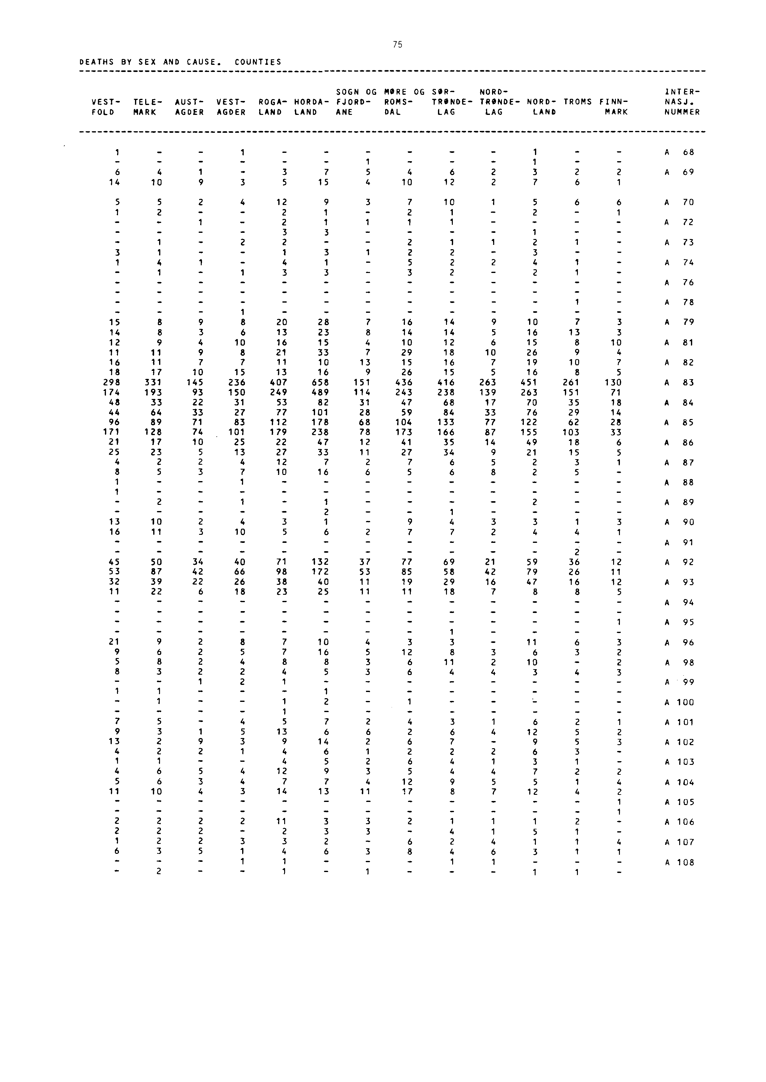 75 DEATHS BY SEX AND CAUSE. COUNTIES SOGN OG MORE OG SØRNORD INTER VEST TELE AUST VEST ROGA HORDA FJORD ROMS TRONDE TRONDE NORD TROMS FINN NASJ.