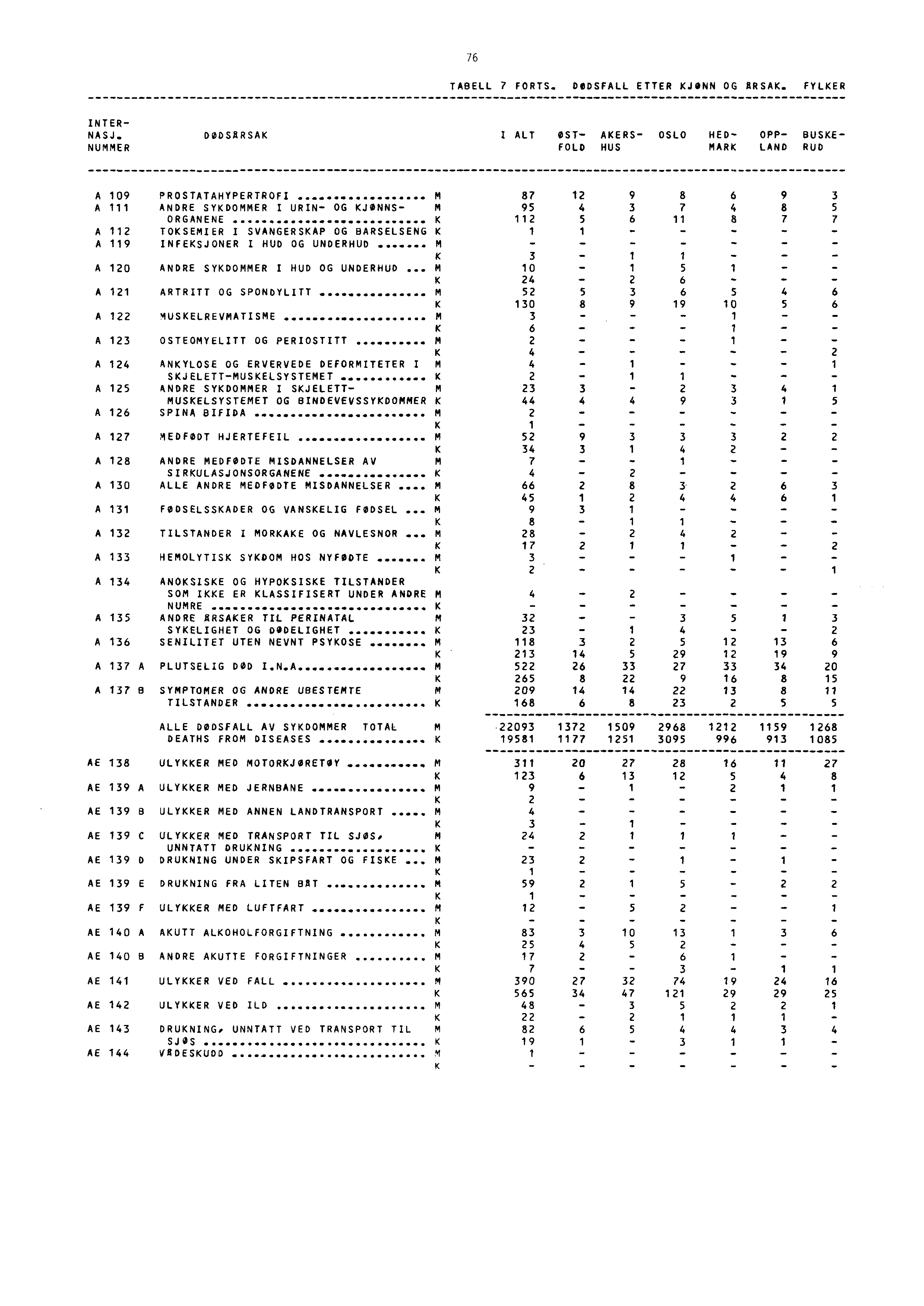 76 TABELL 7 FORTS. DODSFALL ETTER KJONN OG ARSAK. FYLKER INTER NASJ. DODSARSAK NUMMER I ALT OST AKERS OSLO HED OPP BUSKE FOLD HUS MARK LAND RUD A 09 PROSTATAHYPERTROFI.