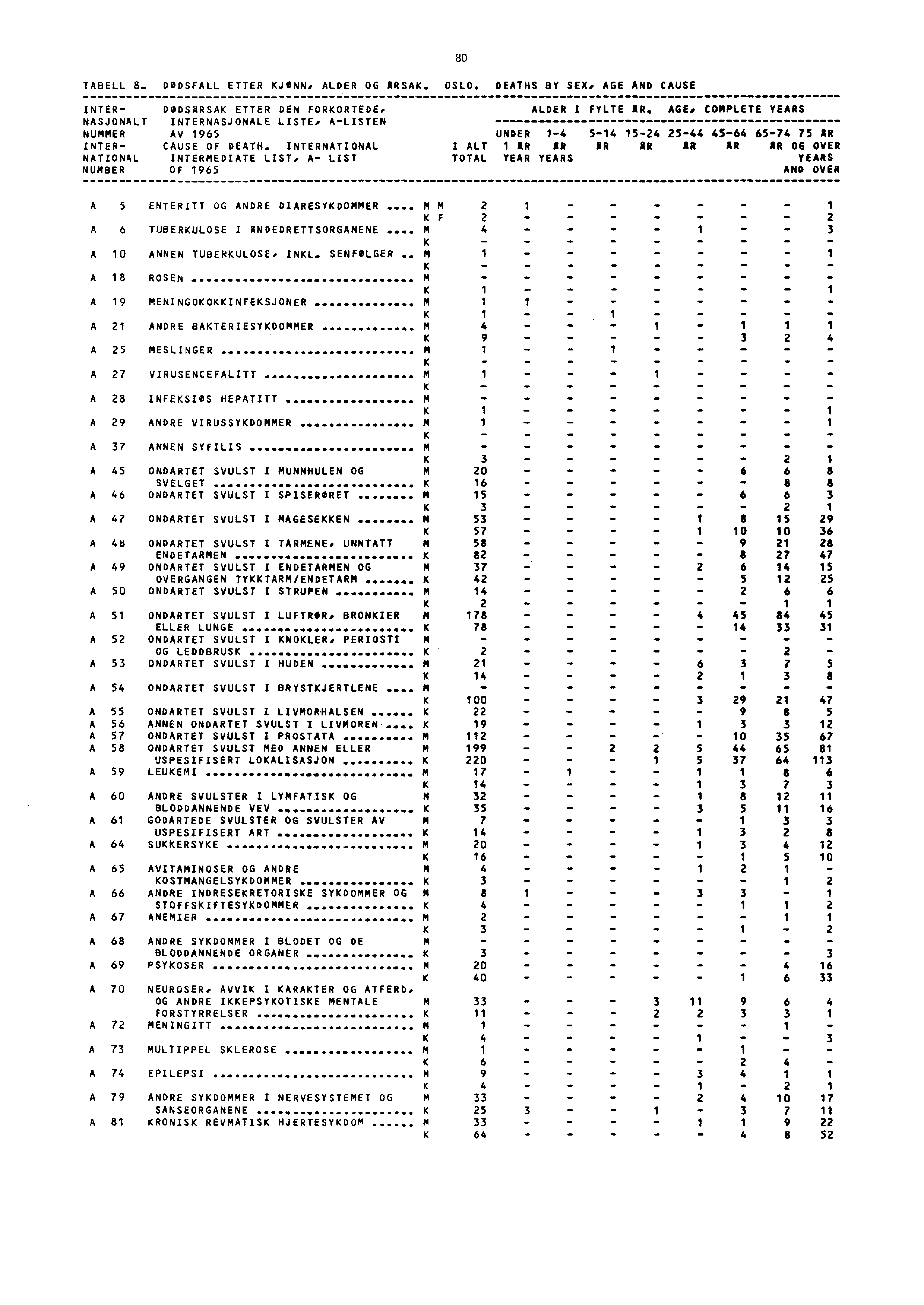 TABELL 8. DØDSFALL ETTER KJØNN, ALDER OG RSAK. OSLO. DEATHS BY SEX, AGE AND CAUSE 80 INTER NASJONALT NUMMER INTER NATIONAL NUMBER DODSARSAK ETTER DEN FORKORTEDE. INTERNASJONALE LISTE.